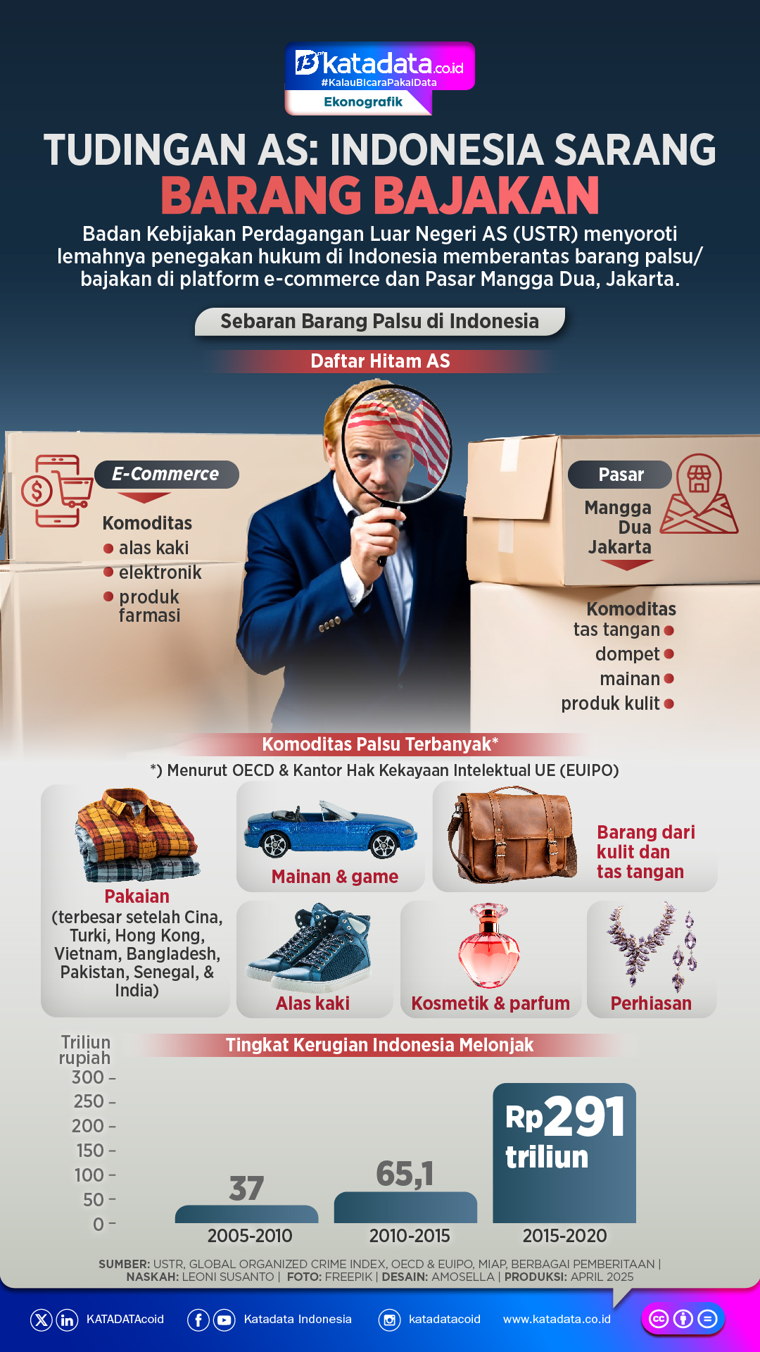 INFOGRAFIK: Tudingan AS: Indonesia Sarang Barang Bajakan