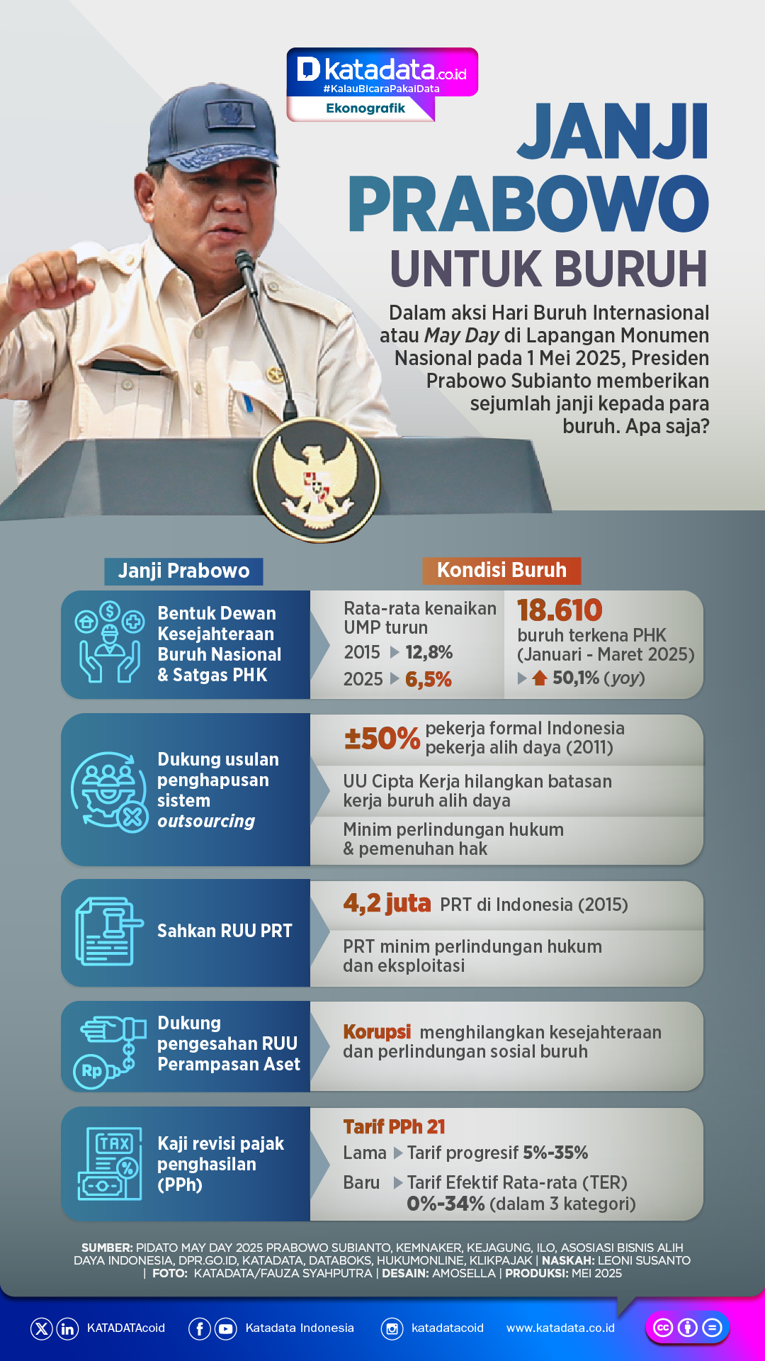 INFOGRAFIK: Janji Prabowo untuk Buruh