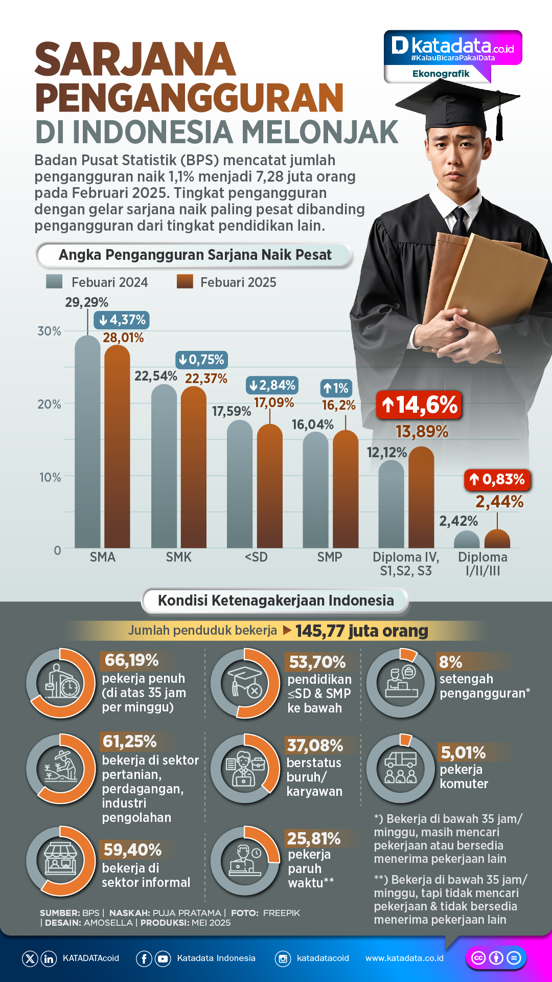 Infografik: Sarjana Pengangguran di Indonesia Melonjak