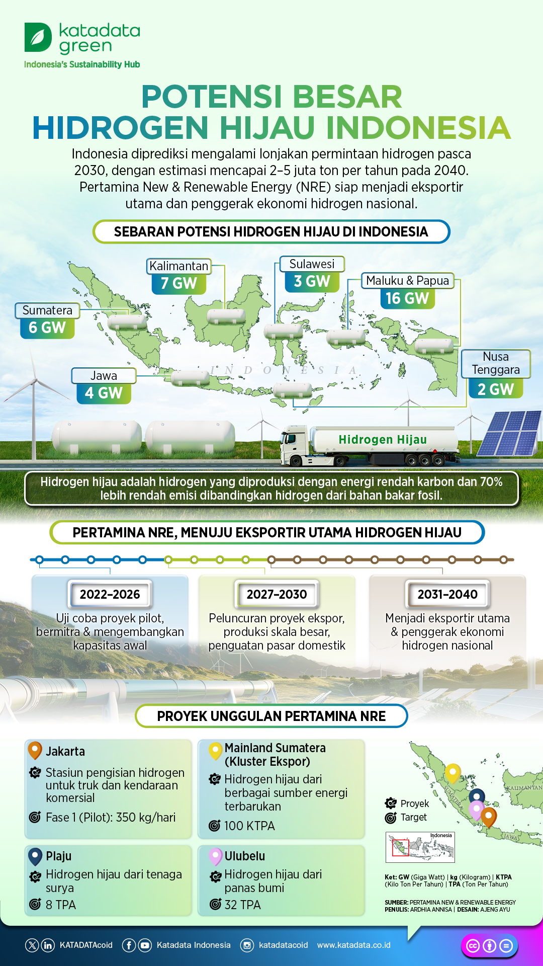Potensi Besar Hidrogen Hijau Indonesia