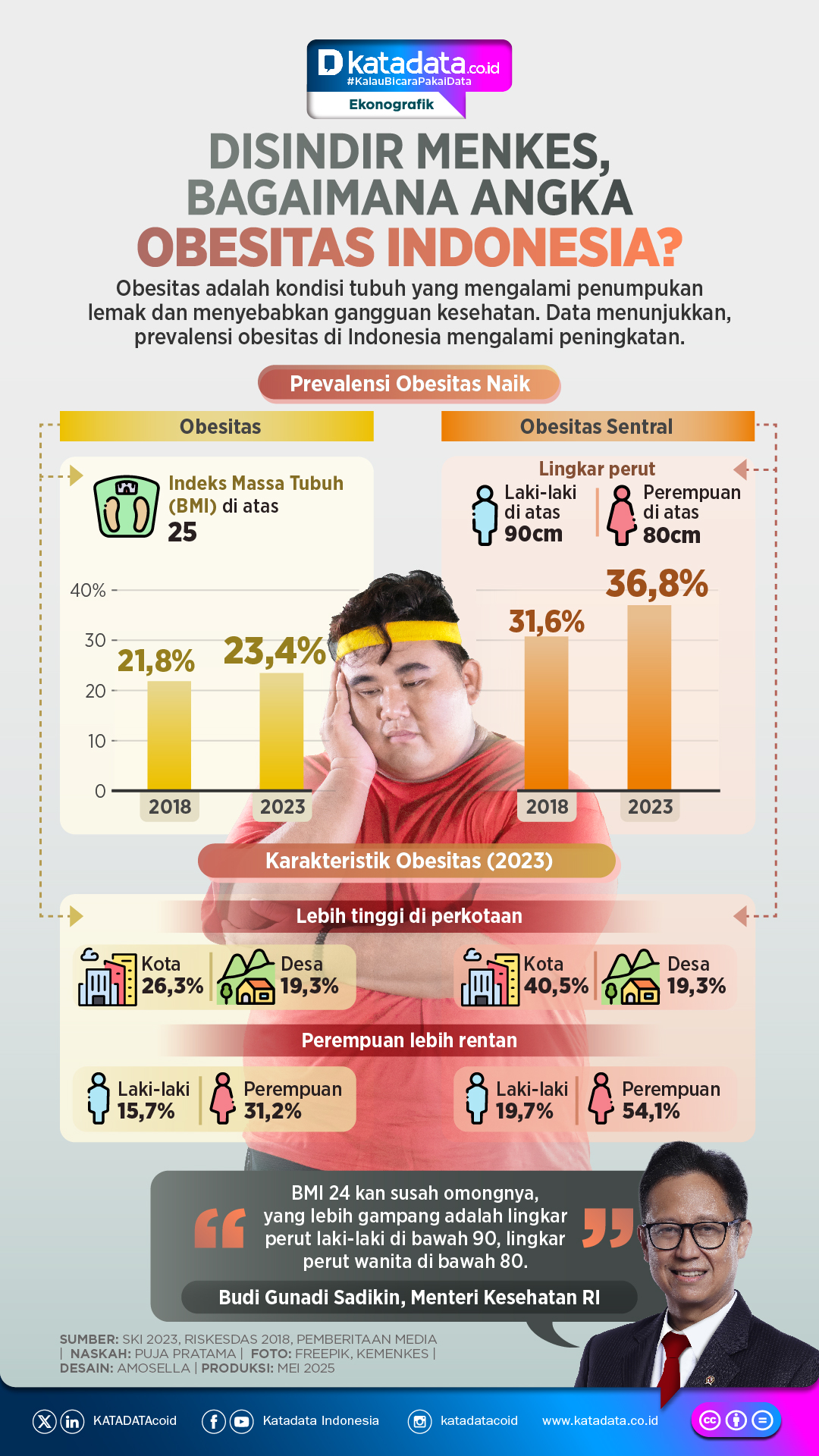 INFOGRAFIK: Disindir Menkes, Bagaimana Angka Obesitas Indonesia?