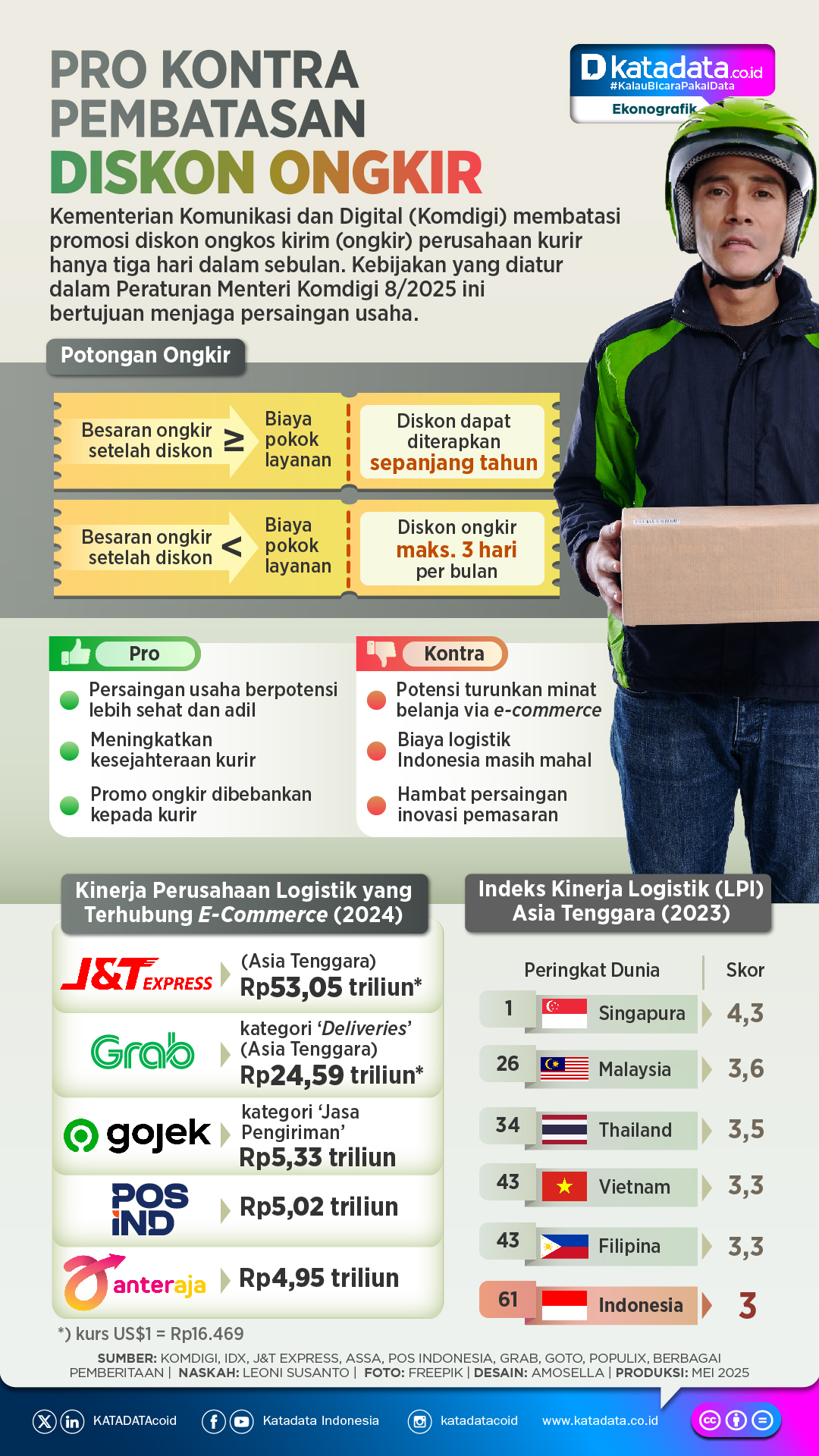 INFOGRAFIK: Pro Kontra Pembatasan Diskon Ongkir