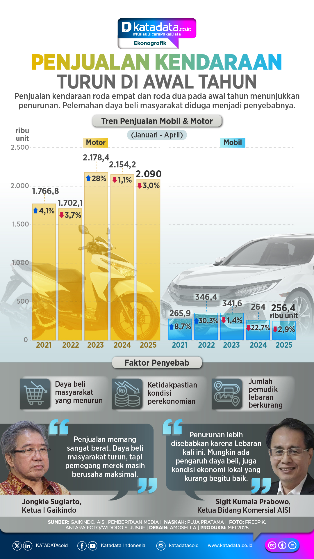 INFOGRAFIK: Penjualan Kendaraan Turun di Awal Tahun
