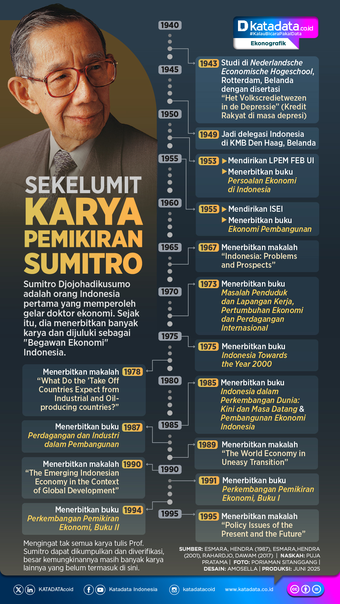 INFOGRAFIK: Sekelumit Karya Pemikiran Sumitro