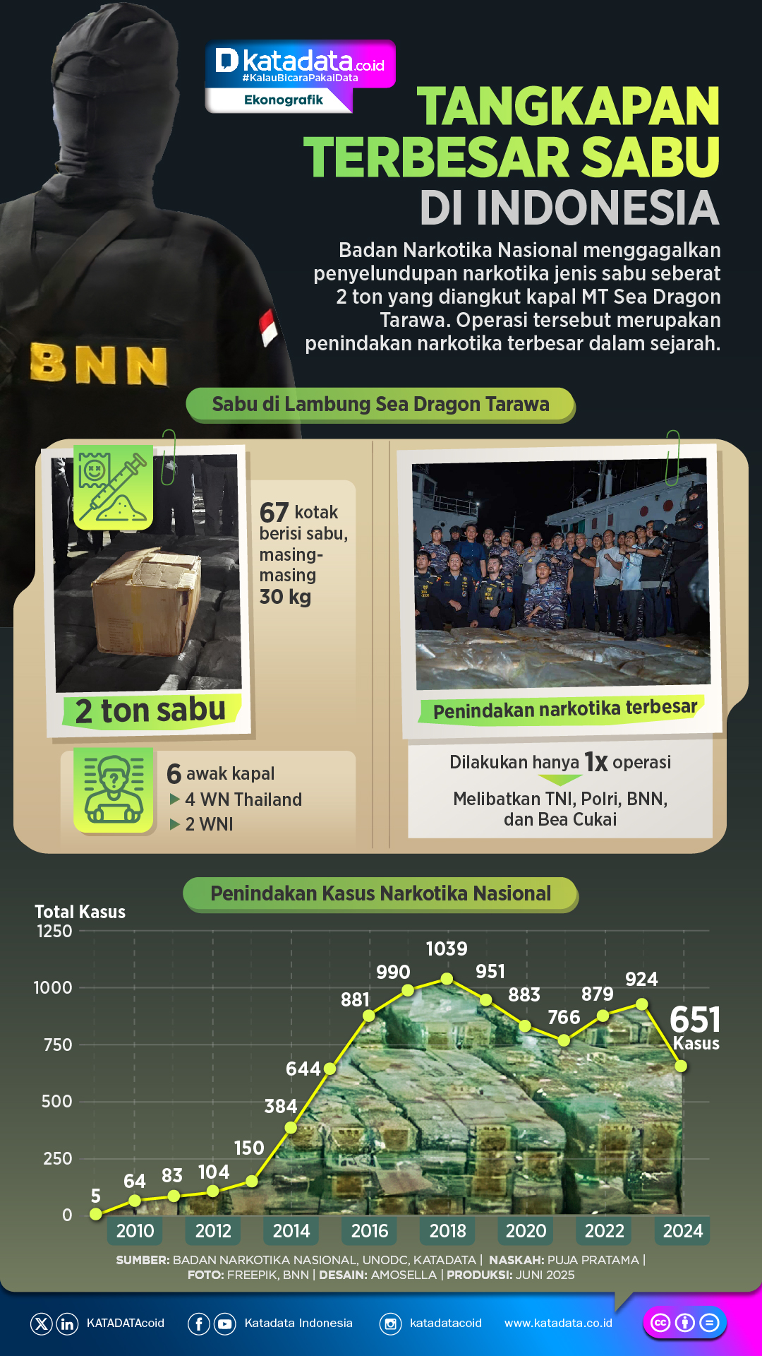 INFOGRAFIK: Operasi Penggagalan Penyelundupan Sabu Terbesar