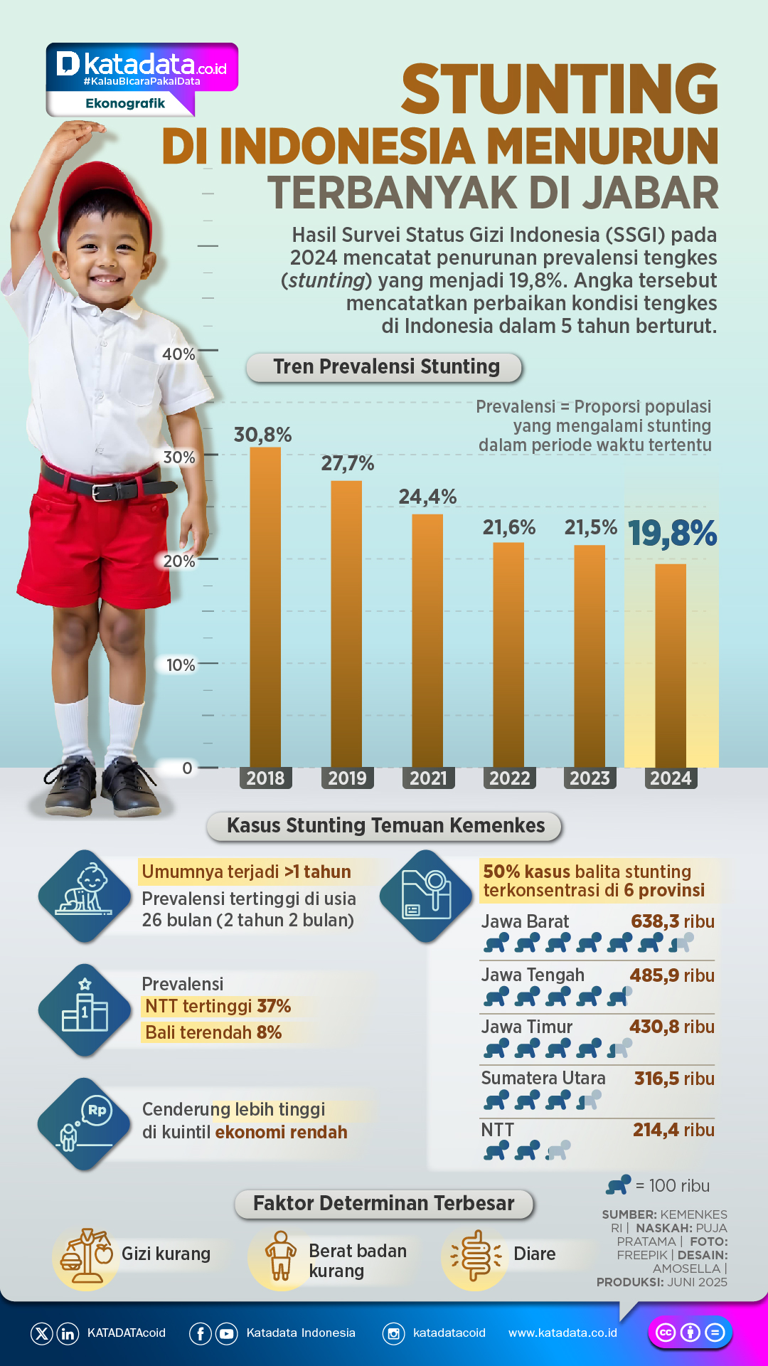 INFOGRAFIK: Stunting di Indonesia Menurun, Terbanyak di Jabar