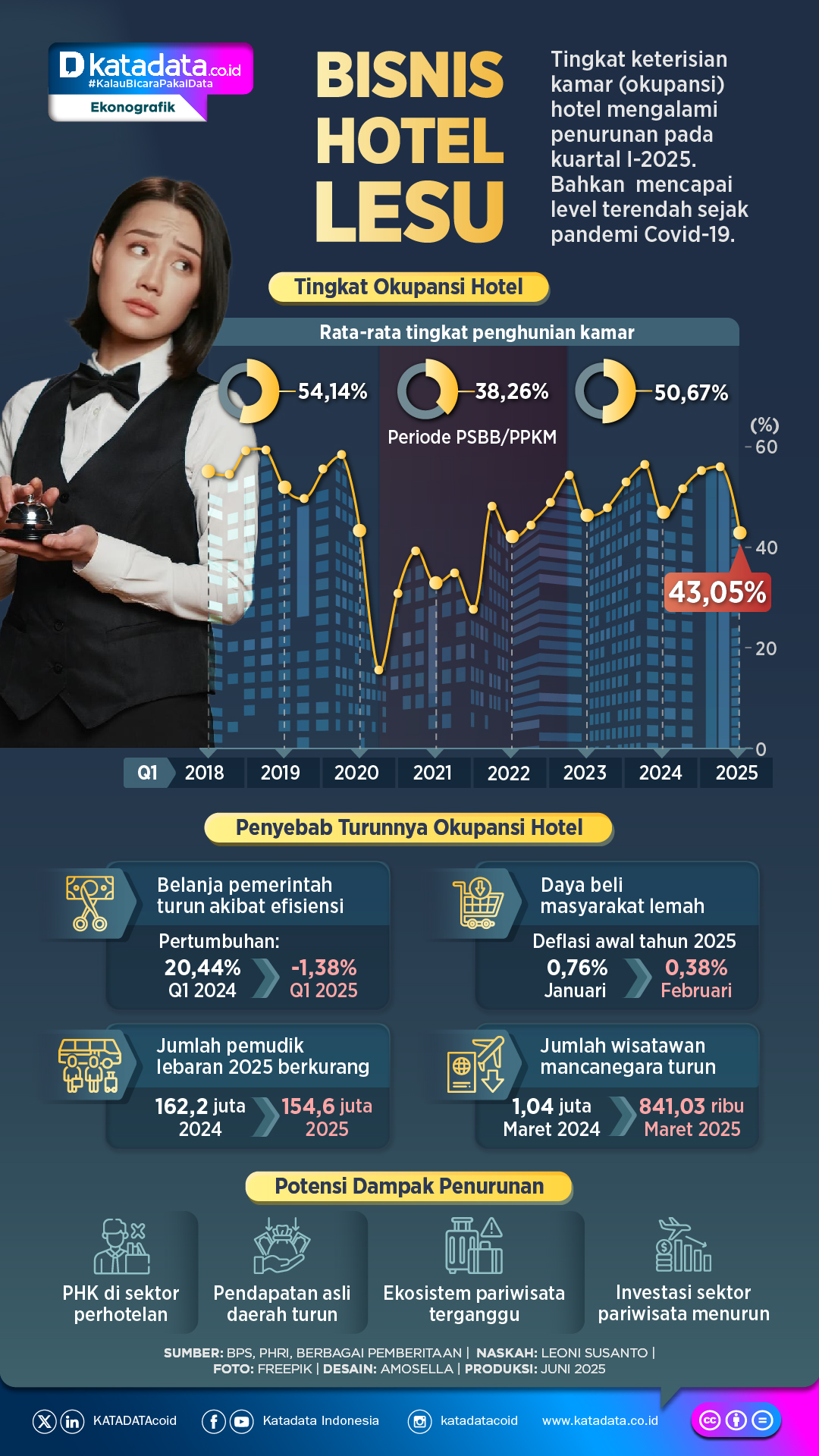 INFOGRAFIK: Bisnis Hotel Lesu