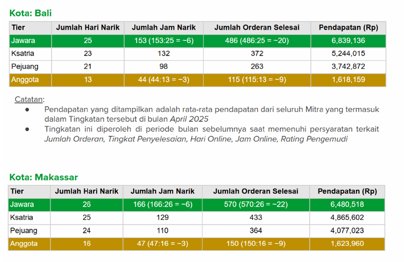 Rerata penghasilan mitra pengemudi ojol Grab selama April 2025