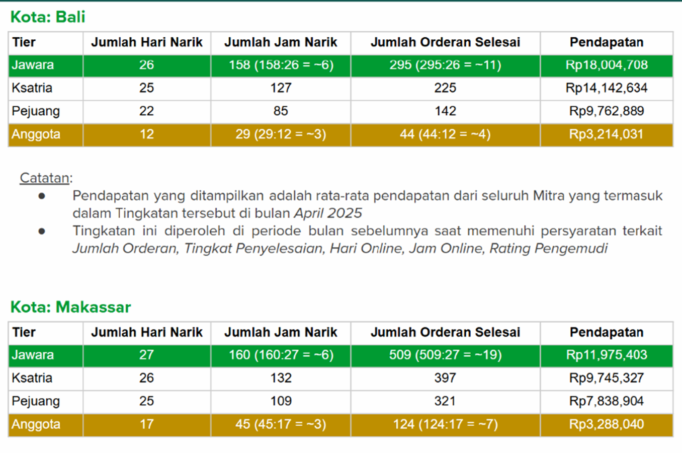Rerata penghasilan mitra pengemudi taksi online Grab selama April 2025