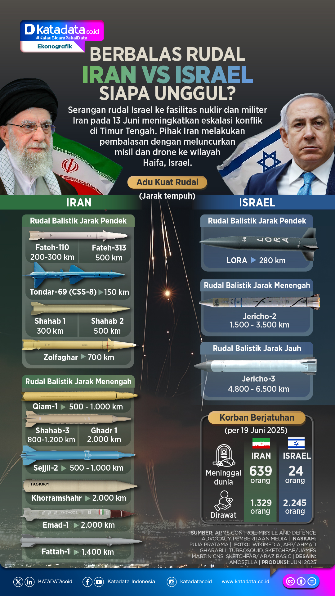 INFOGRAFIK: Berbalas Rudal Iran VS Israel, Siapa Unggul?