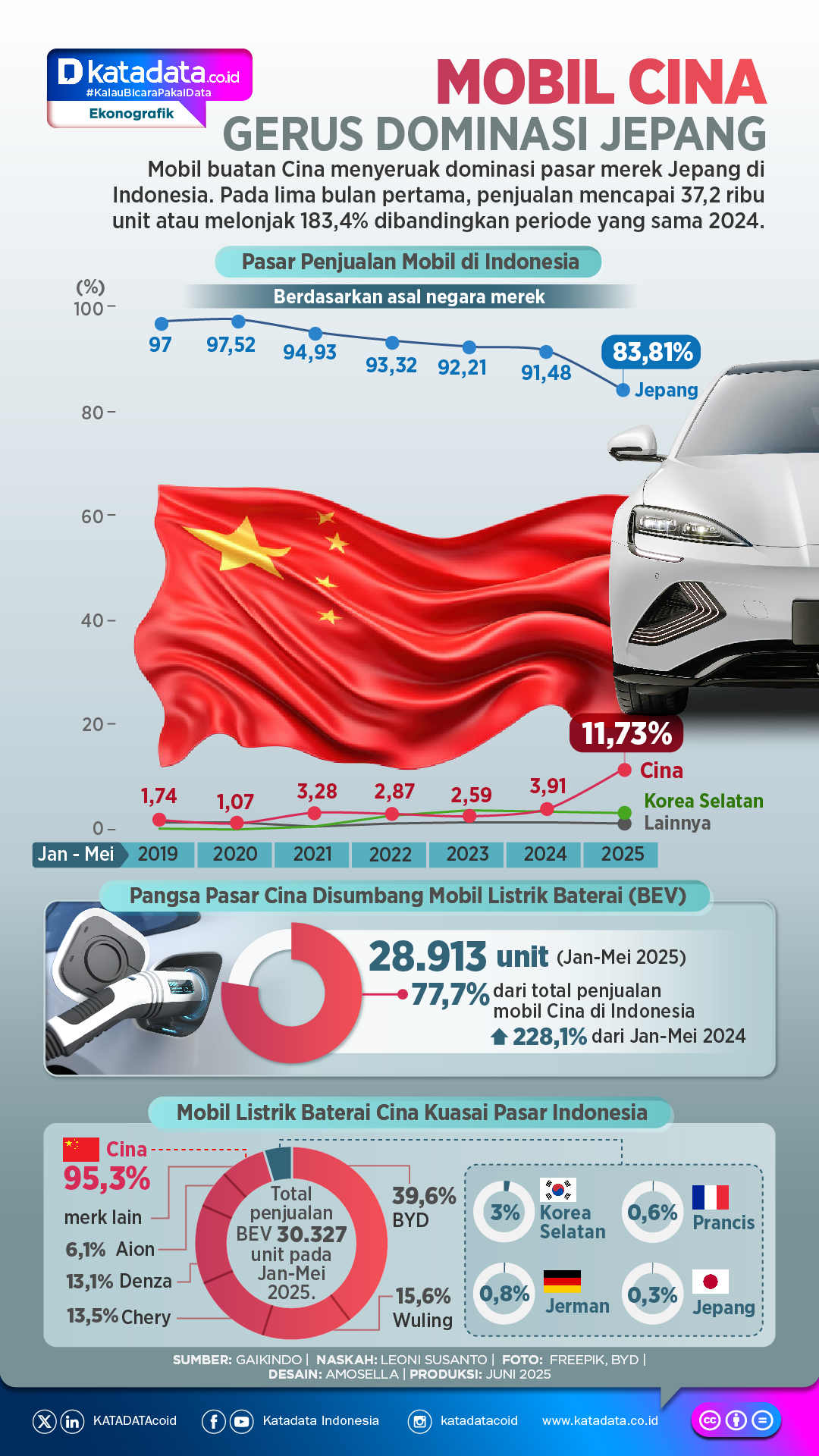 INFOGRAFIK: Mobil Cina Gerus Dominasi Jepang