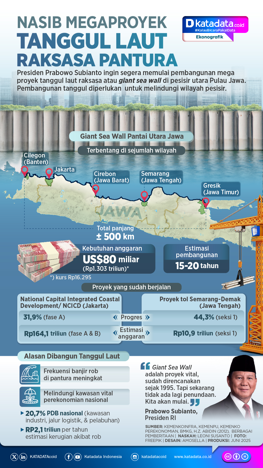 INFOGRAFIK: Nasib Megaproyek Tanggul Laut Raksasa Pantura