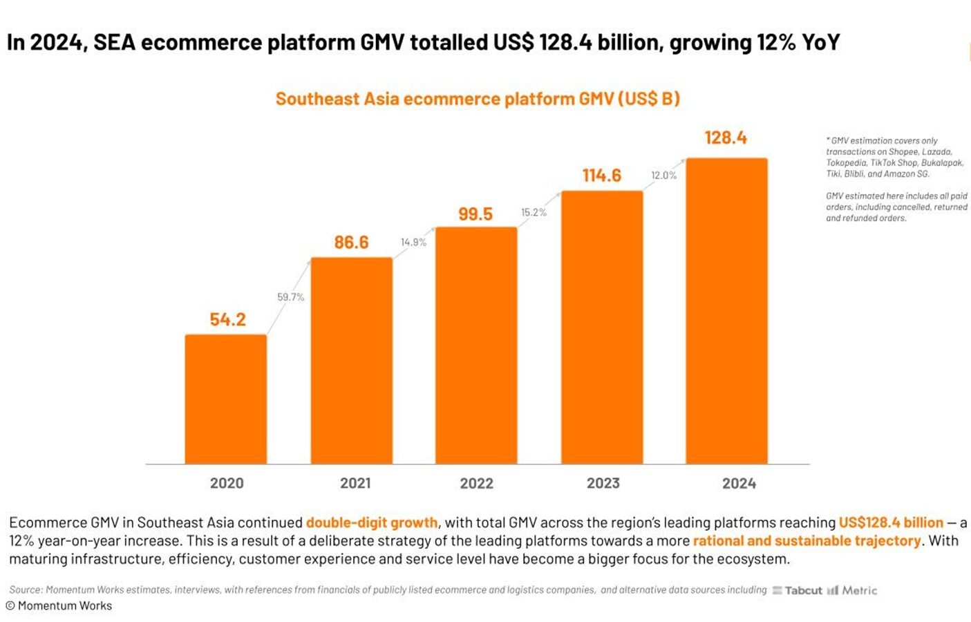 Transtindakan e-commerce pada 2024