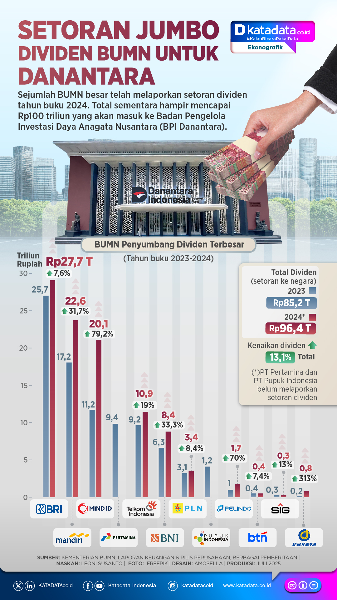 INFOGRAFIK: Setoran Jumbo Dividen BUMN untuk Danantara