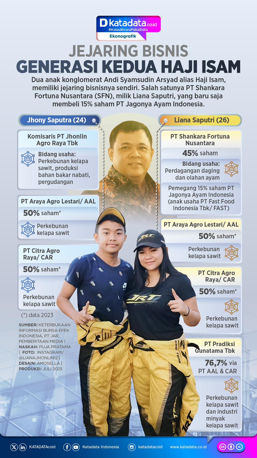 INFOGRAFIK: Jejaring Bisnis Generasi Kedua Haji Isam