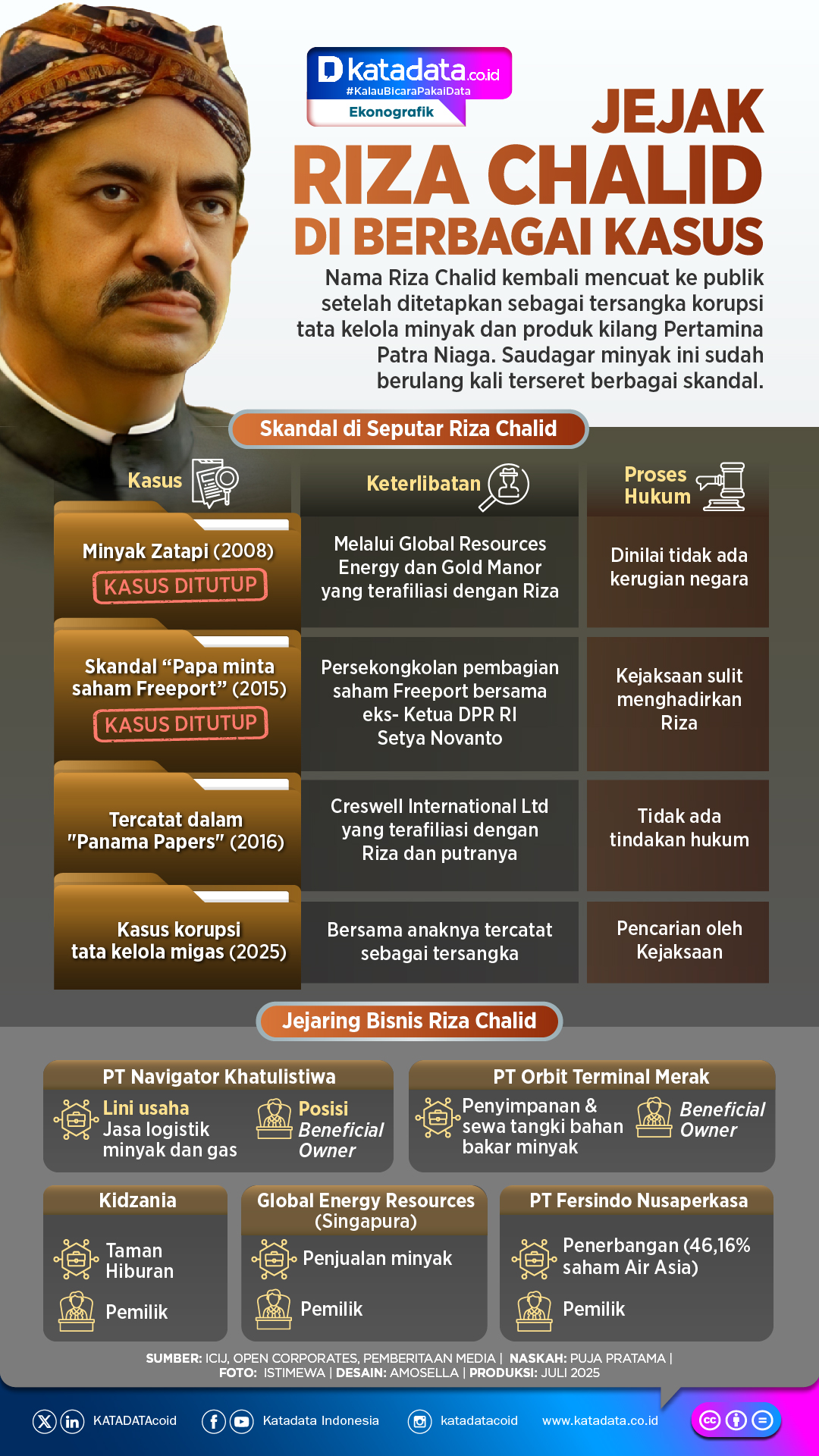 INFOGRAFIK: Jejak Riza Chalid di Berbagai Kasus