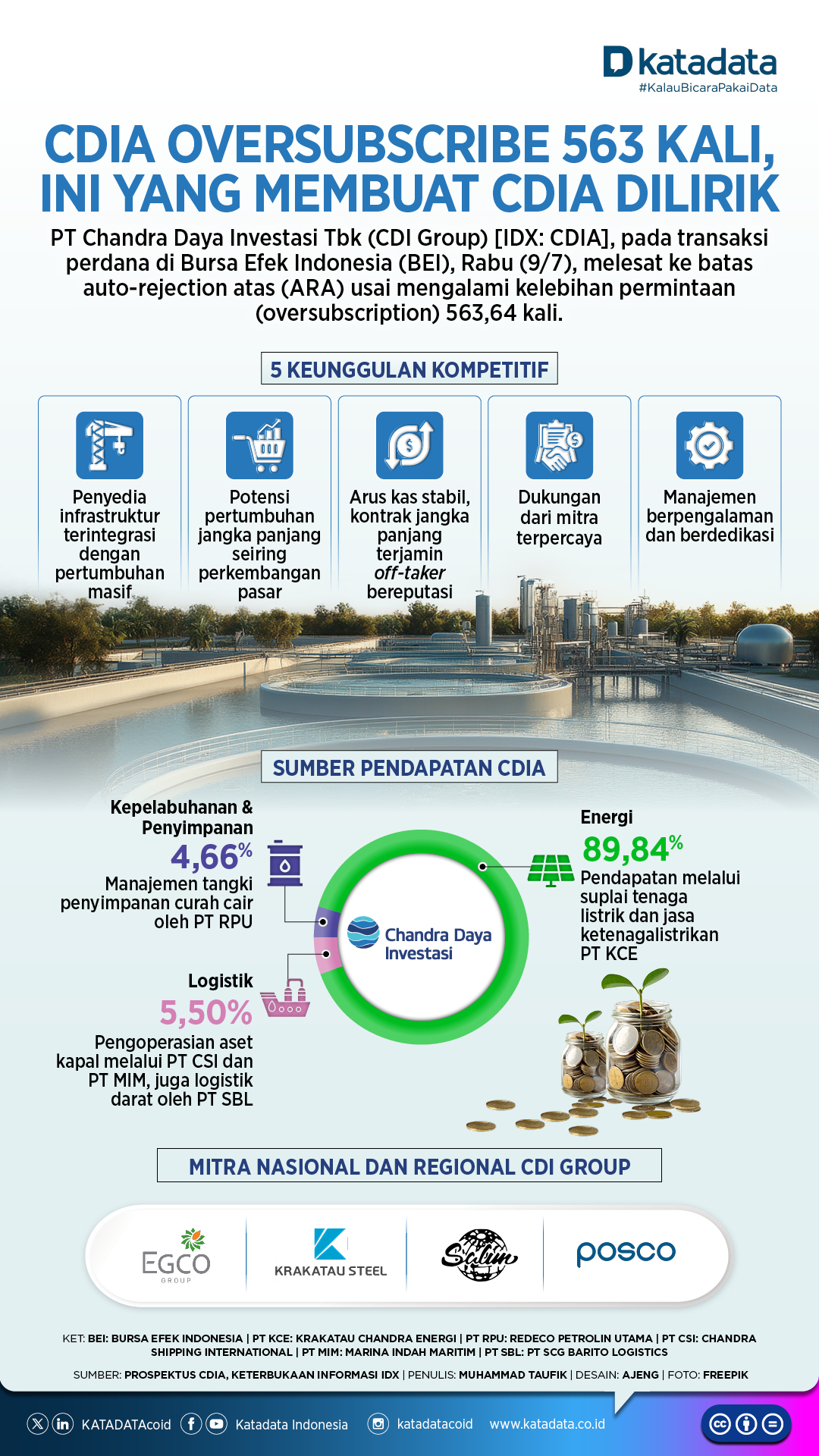CDIA Oversubcribe 563 Kali, Ini yang Membuat CDIA Dilirik - Infografik ...