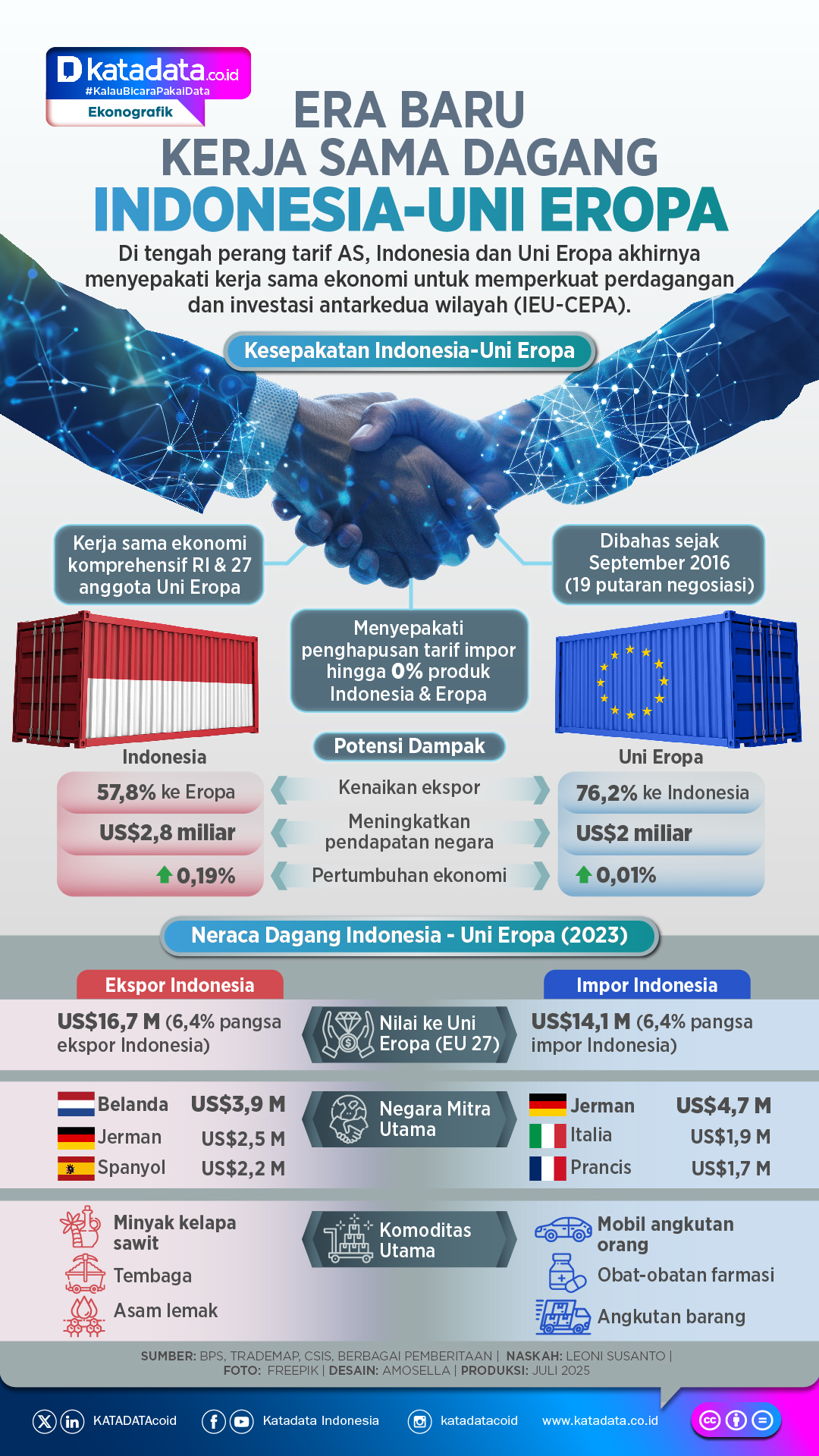 INFOGRAFIK: Era Baru Kerja Sama Dagang Indonesia-Uni Eropa
