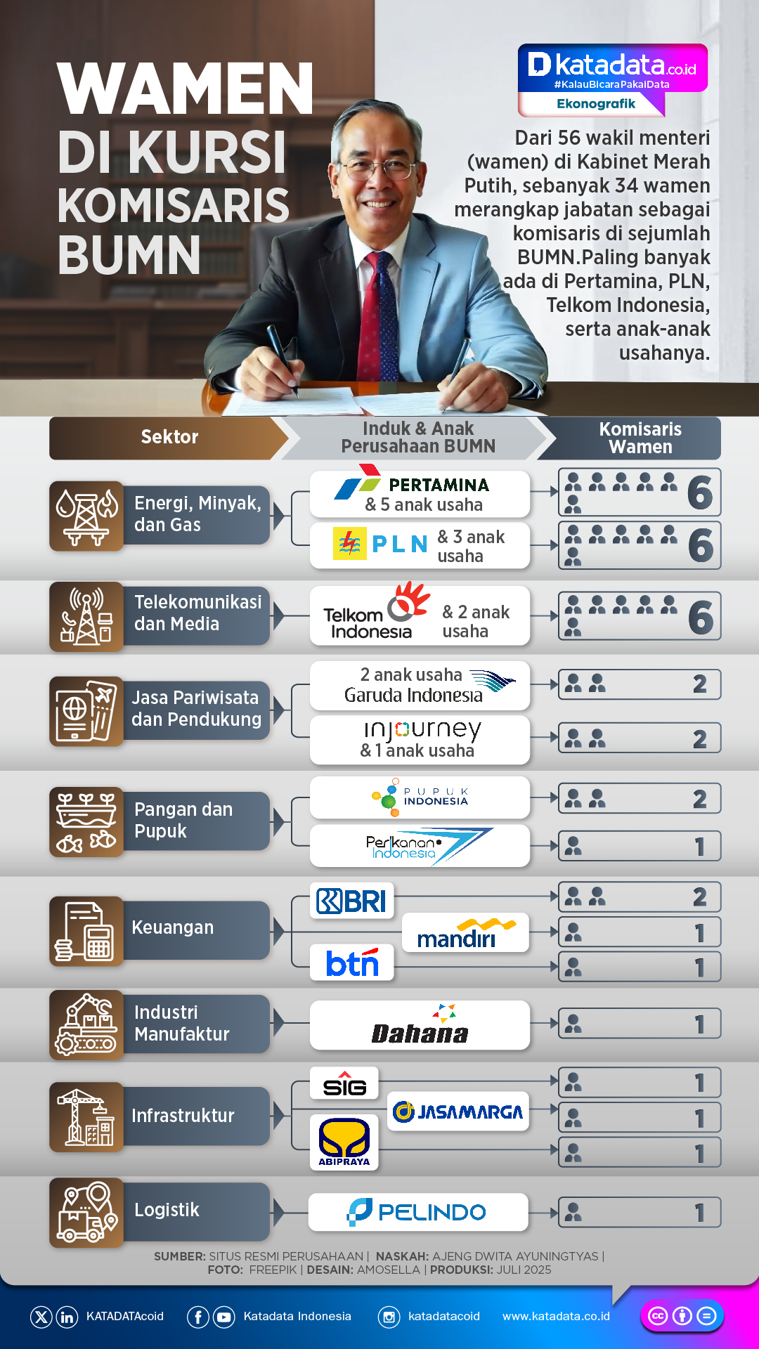 INFOGRAFIK: Ada Wamen di Kursi Komisaris BUMN