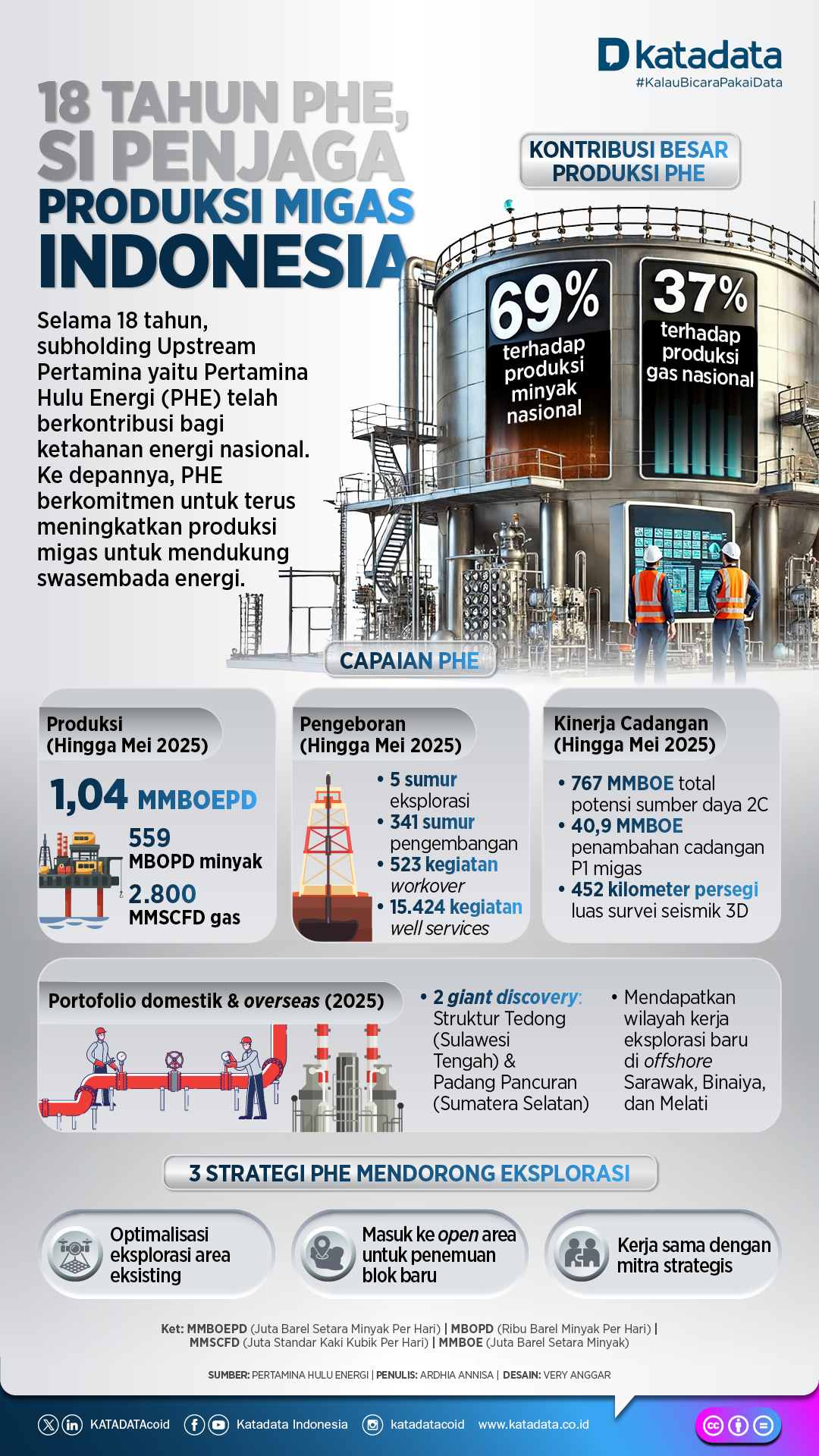 18 Tahun Pertamina Hulu Energi, Si Penjaga Produksi Migas Indonesia