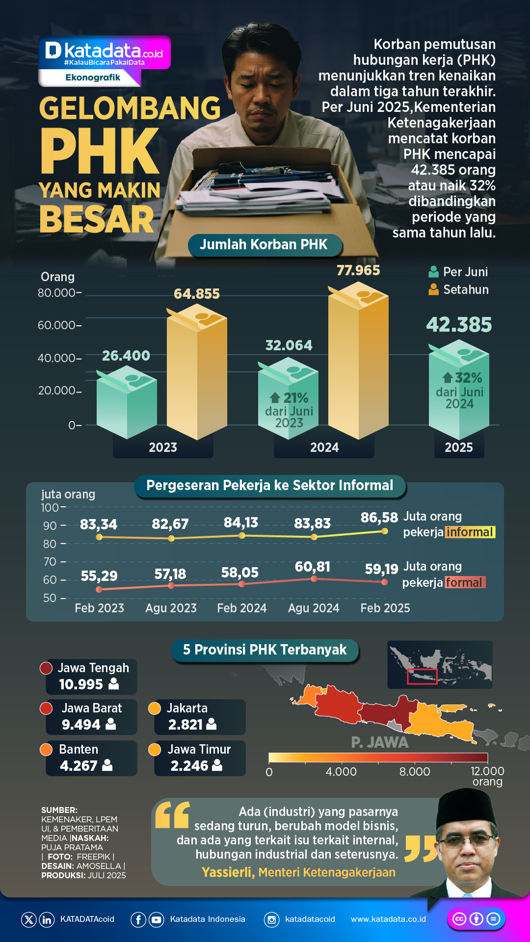 INFOGRAFIK: Gelombang PHK yang Makin Besar