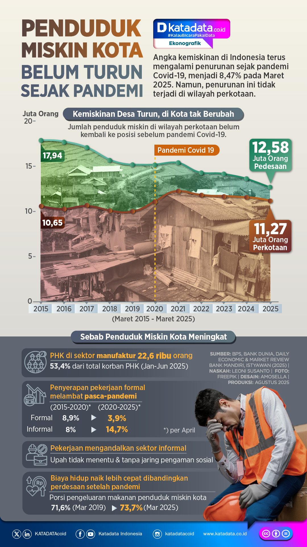 INFOGRAFIK: Penduduk Miskin Kota Belum Turun Sejak Pandemi