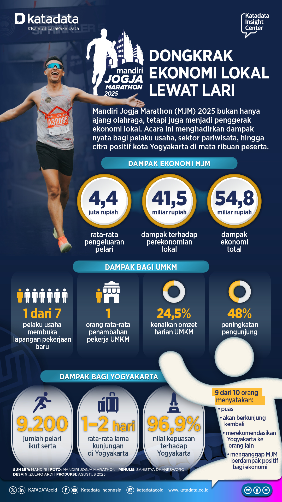 Mandiri Jogja Marathon 2025_Dampak Ekonomi