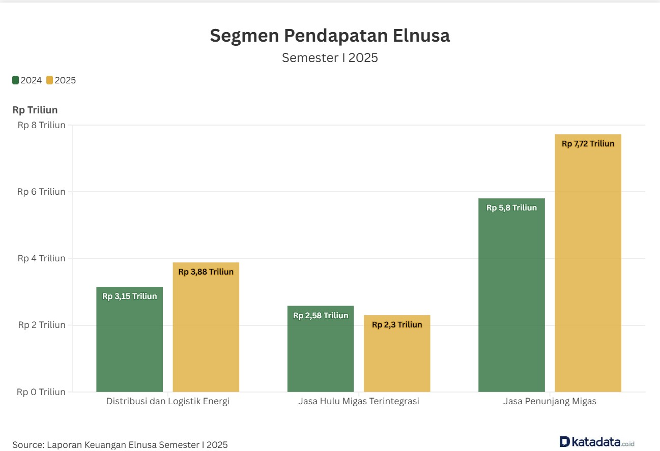Pendapatan Elnusa