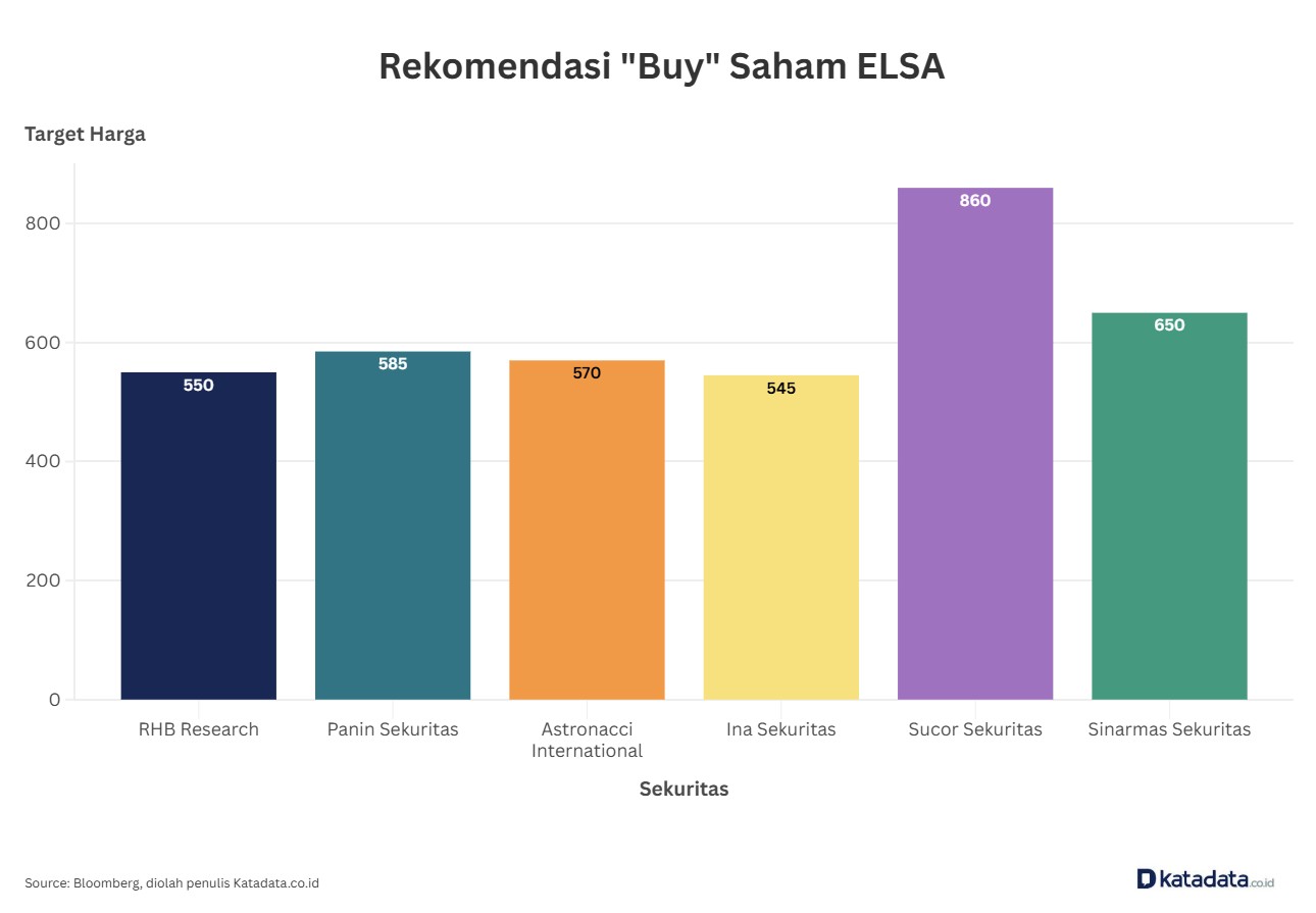 Rekomendasi Saham Elnusa