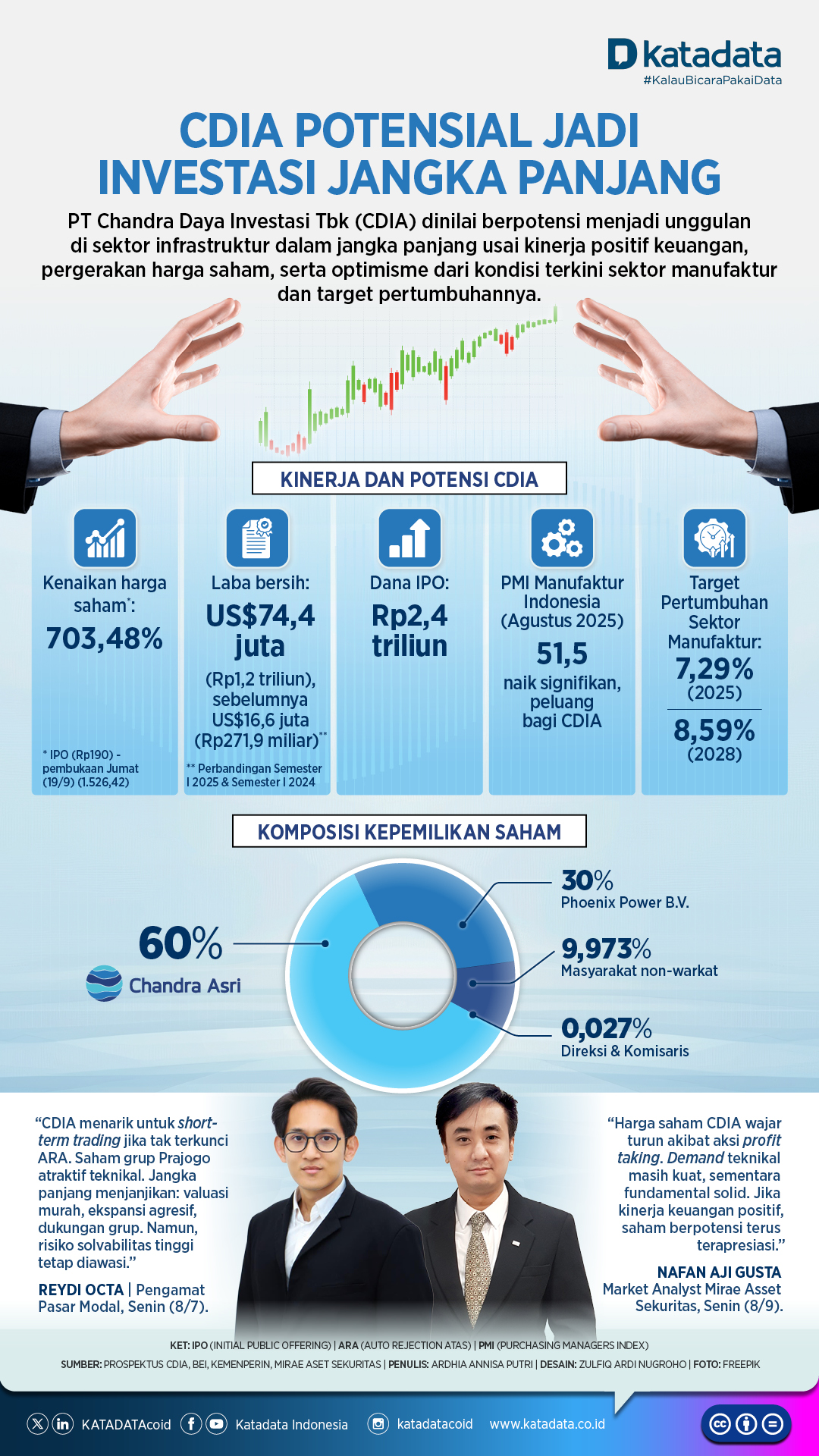 CDIA Potensial Jadi Investasi Jangka Panjang