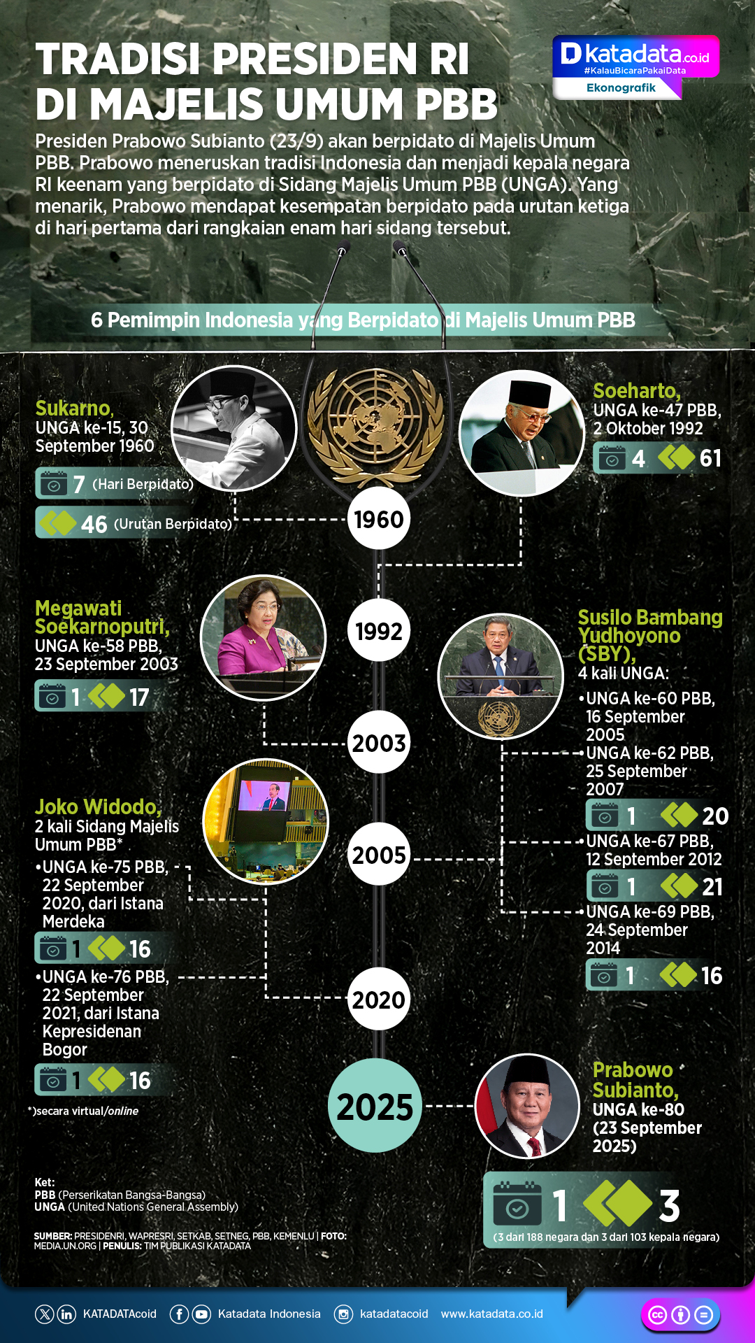 Tradisi Presiden RI di Majelis Umum PBB