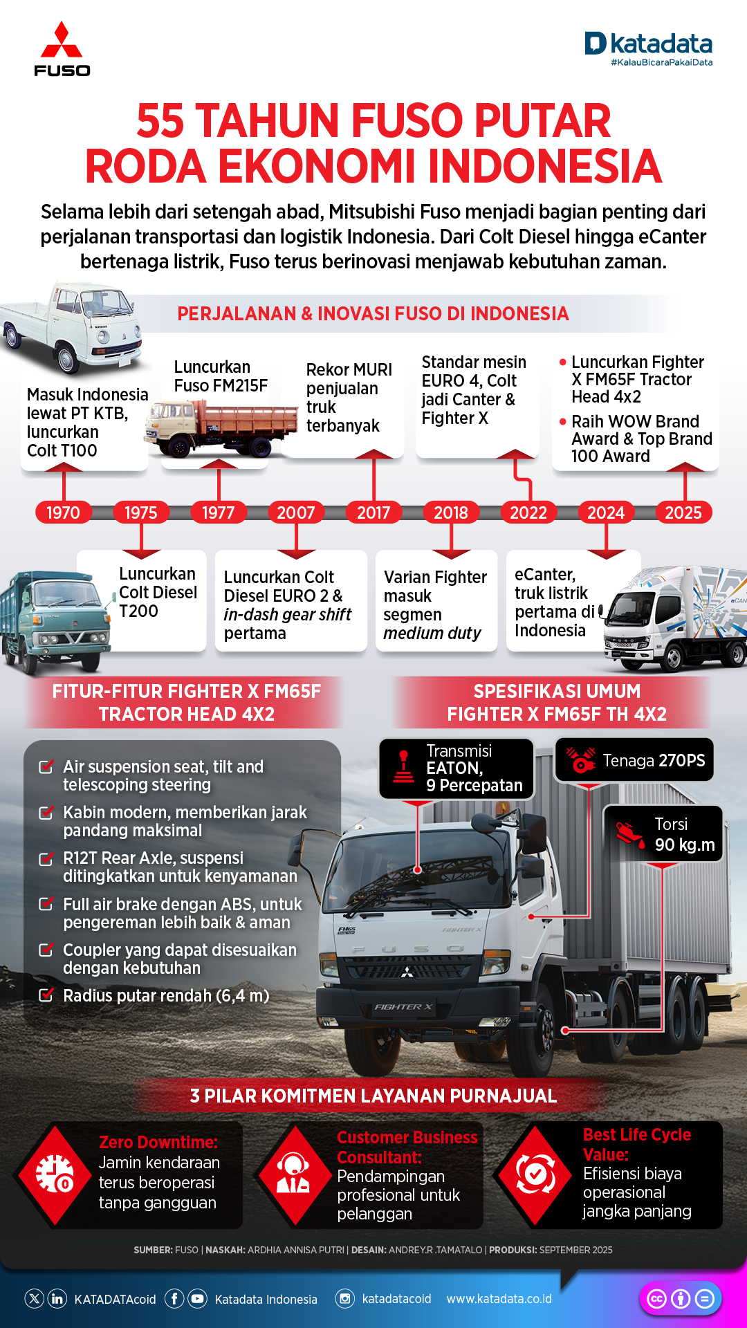 55 Tahun Fuso Putar Roda Ekonomi Indonesia