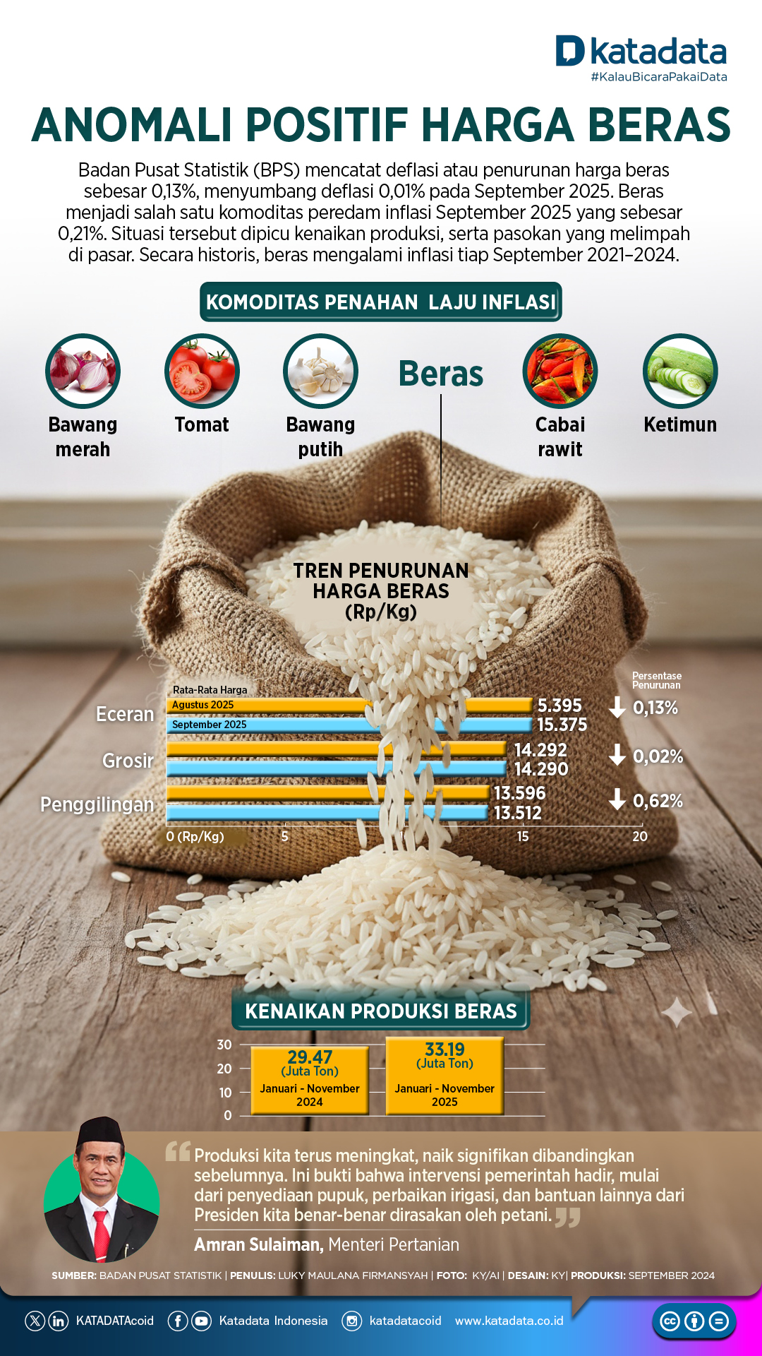 Anomali Positif Harga Beras