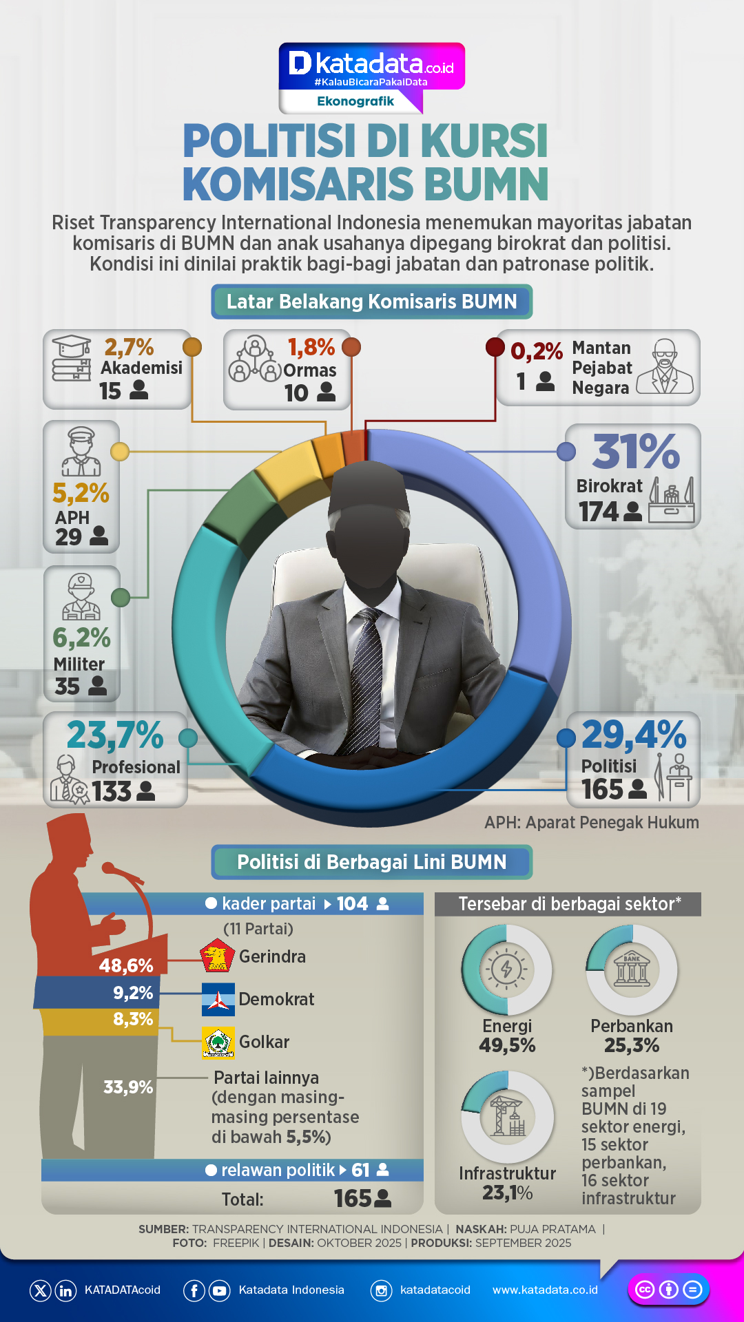 INFOGRAFIK: Politisi di Kursi Komisaris BUMN