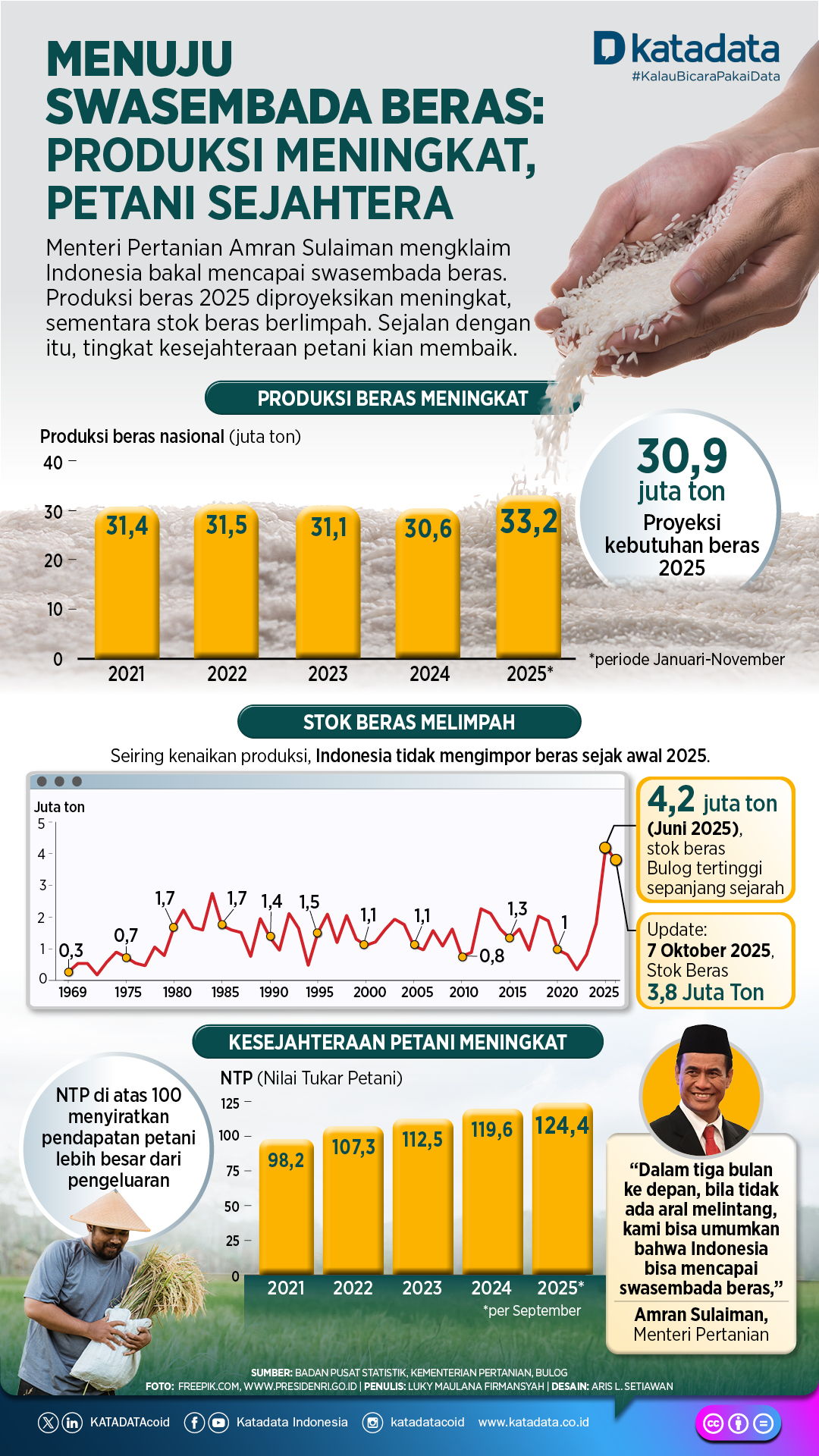 Menuju Swasembada Beras: Produksi Meningkat, Petani Sejahtera