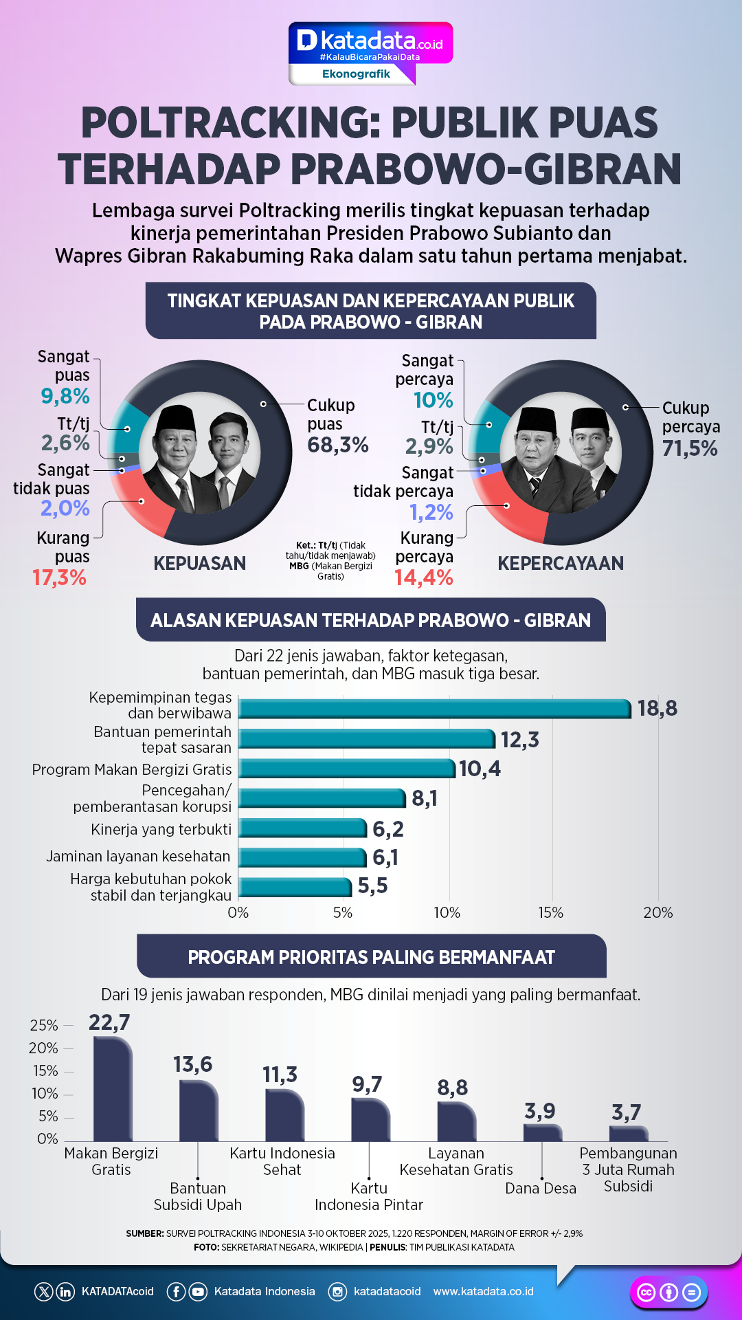 Infografik Survei Kepuasan Publik Setahun Prabowo