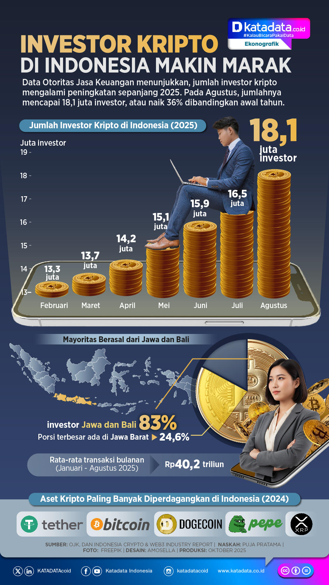 INFOGRAFIK: Investor Kripto Makin Marak