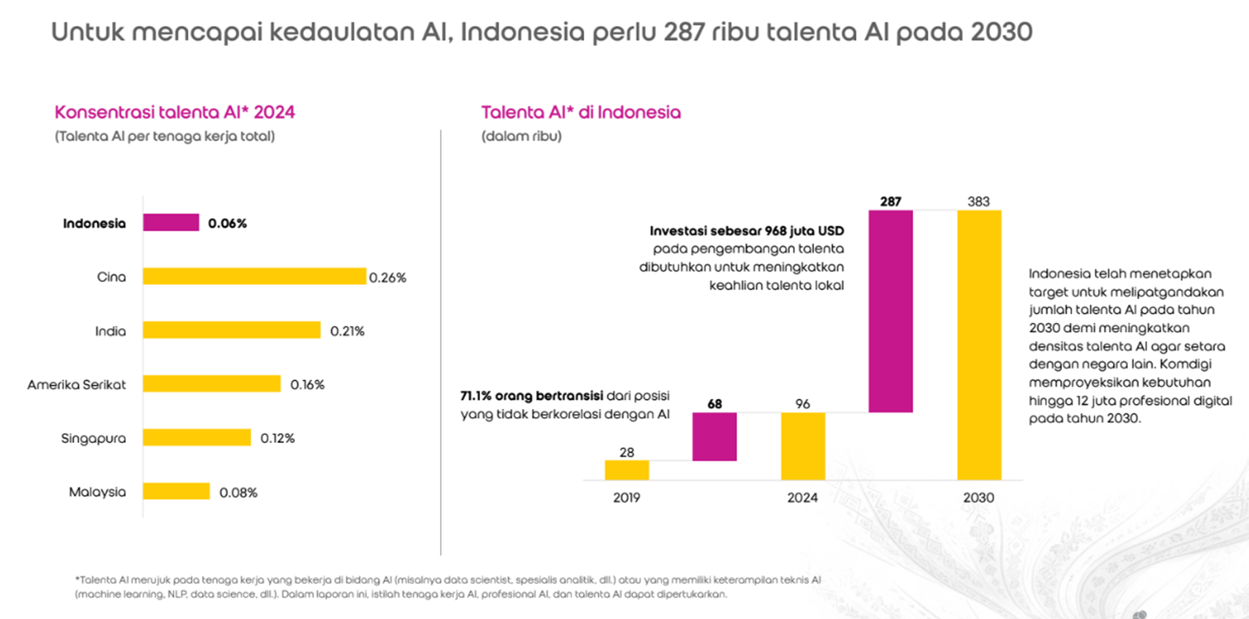Kebutuhan talenta AI di Indonesia