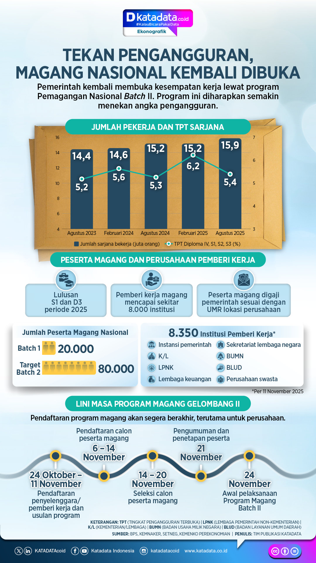 Infografik Tekan Pengangguran Magang Nasional Kembali Dibuka