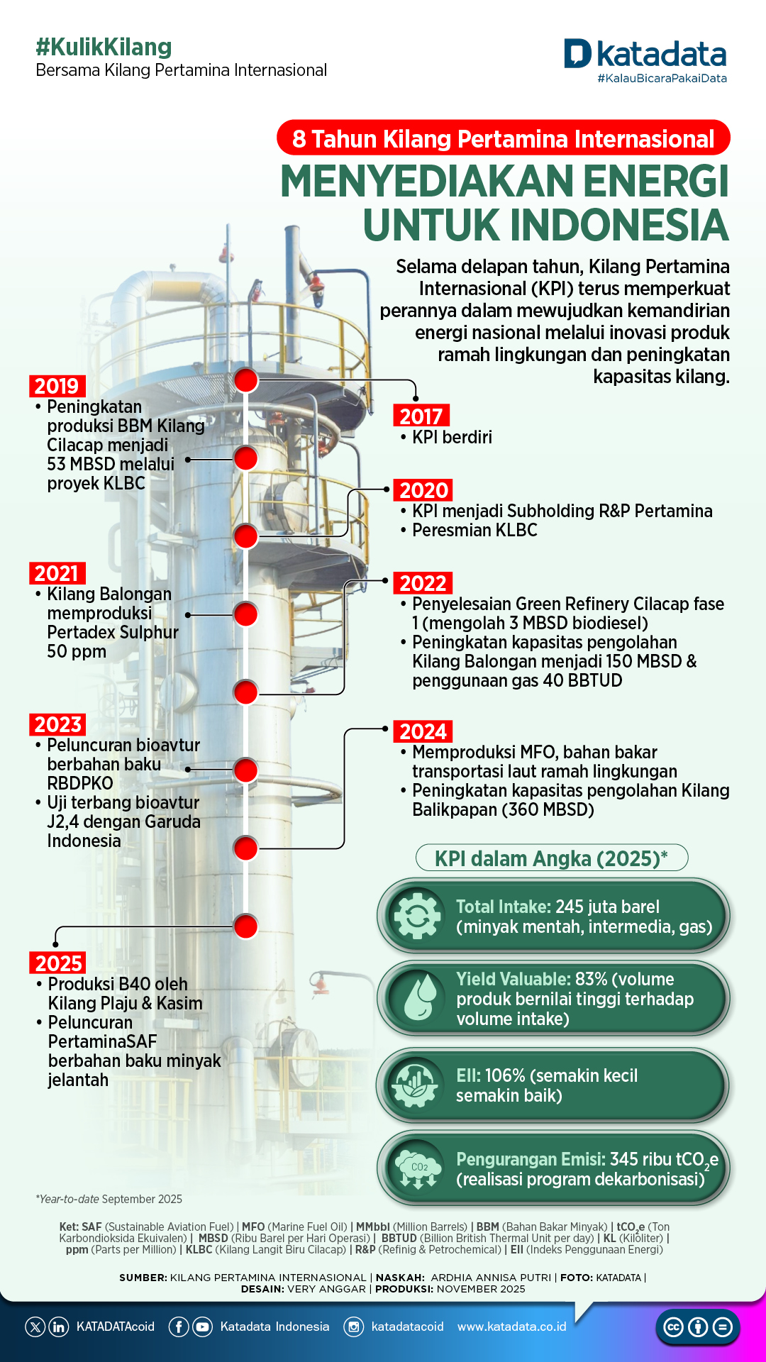 8 Tahun Kilang Pertamina Internasional, Menyediakan Energi untuk Indonesia