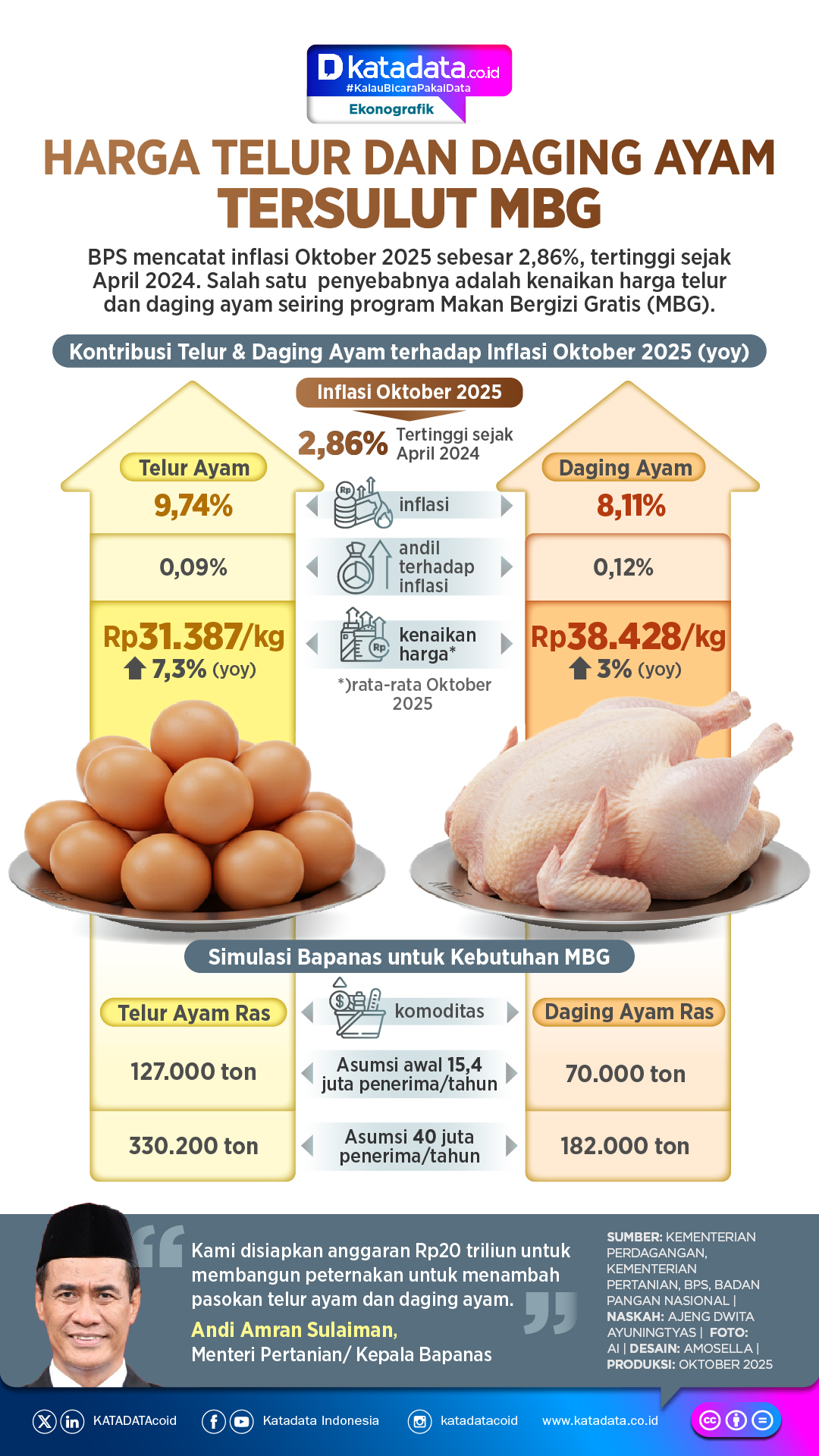INFOGRAFIK: Harga Telur dan Daging Ayam Tersulut MBG