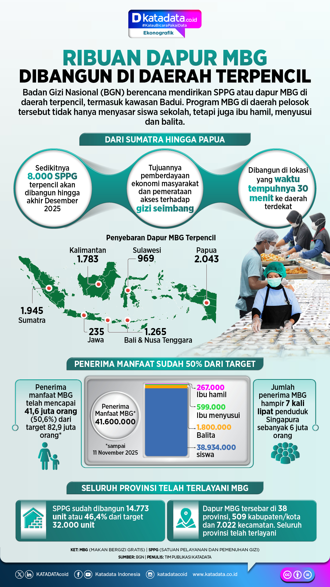 Infografik Dapur MBG 3T