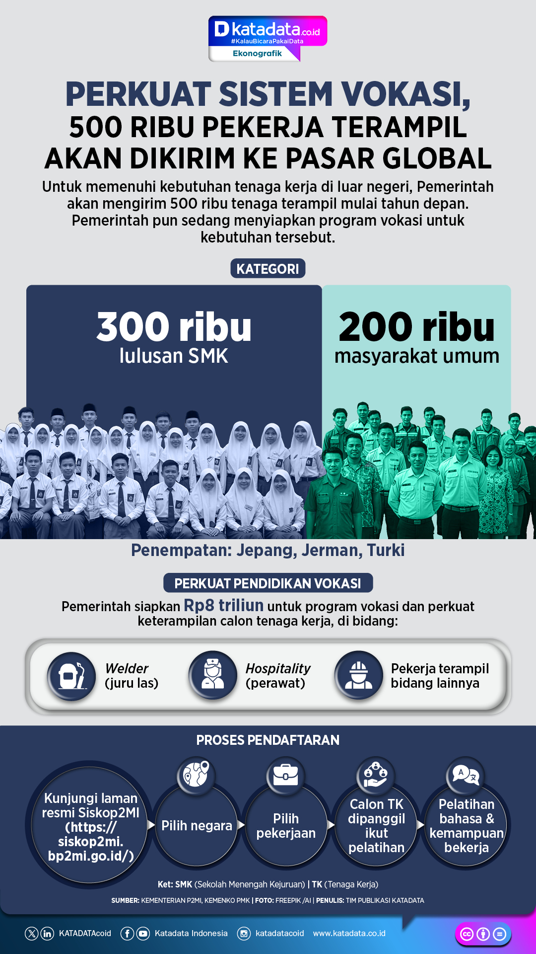 Perkuat Vokasi, 500 ribu Pekerja Migran Indonesia disiapkan