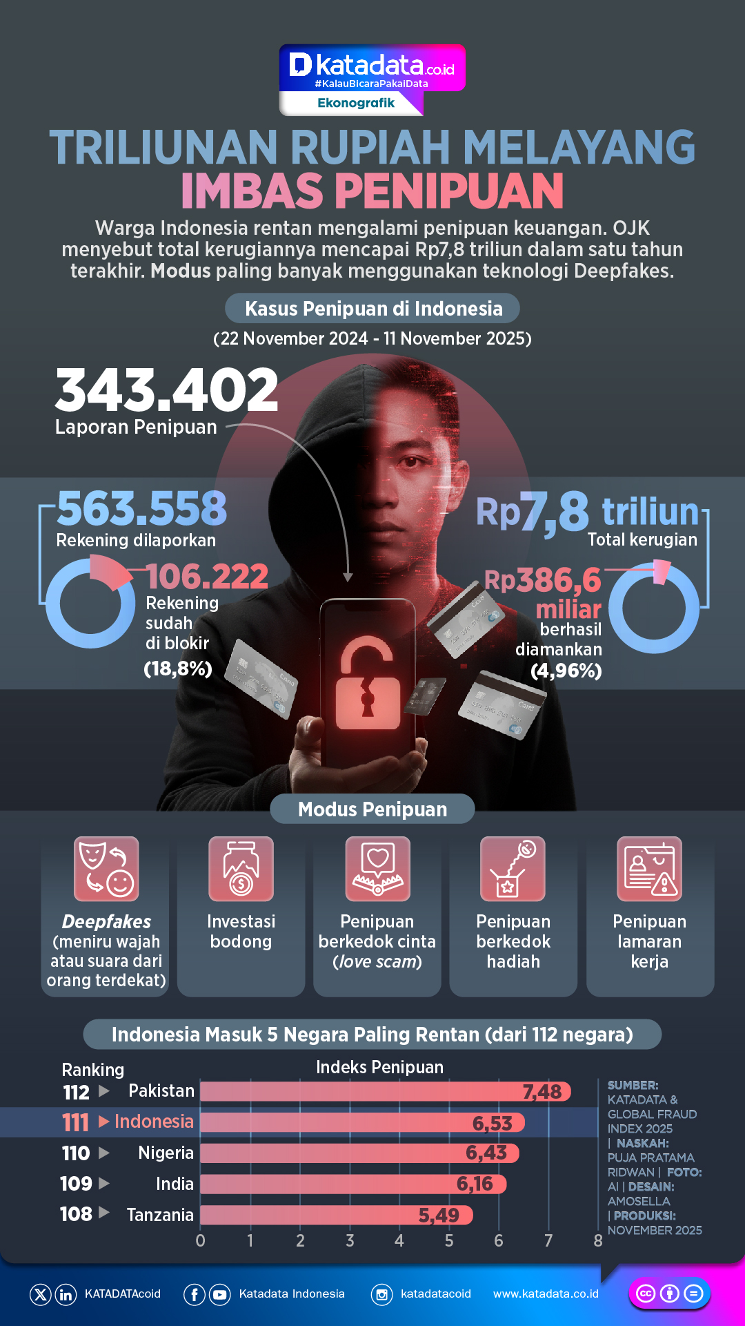INFOGRAFIK: Triliunan Rupiah Melayang Imbas Penipuan