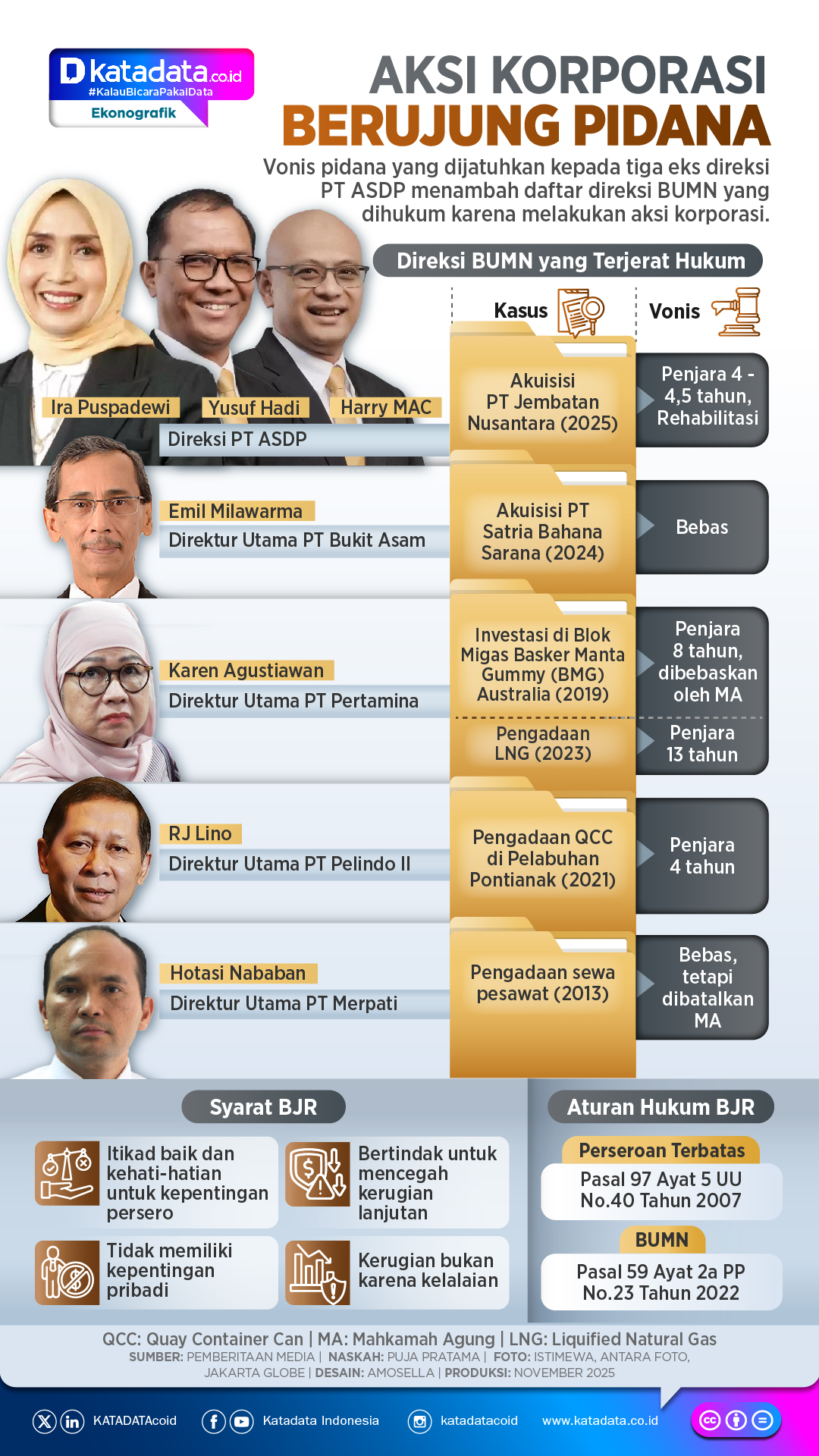 INFOGRAFIK: Aksi Korporasi Berujung Pidana