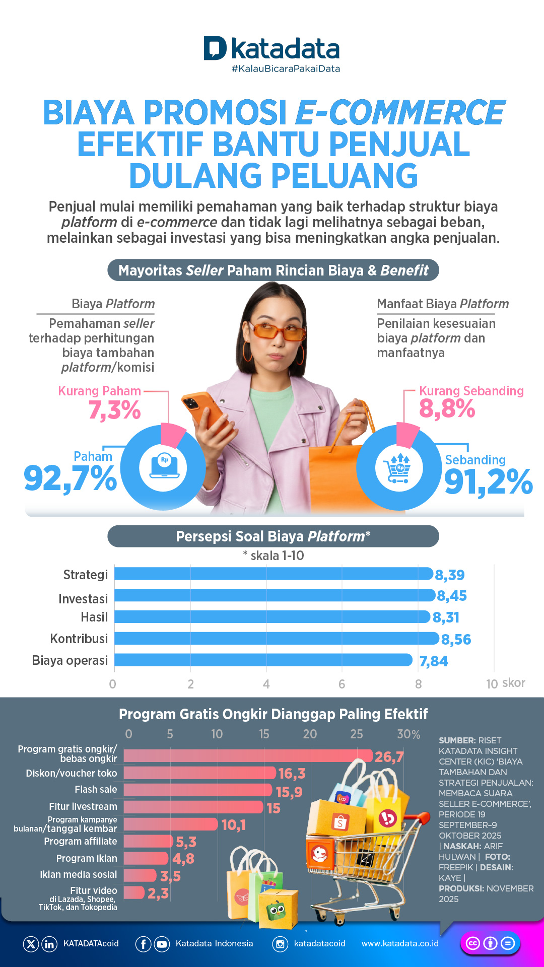 Infografik Biaya Promosi e-Commerce