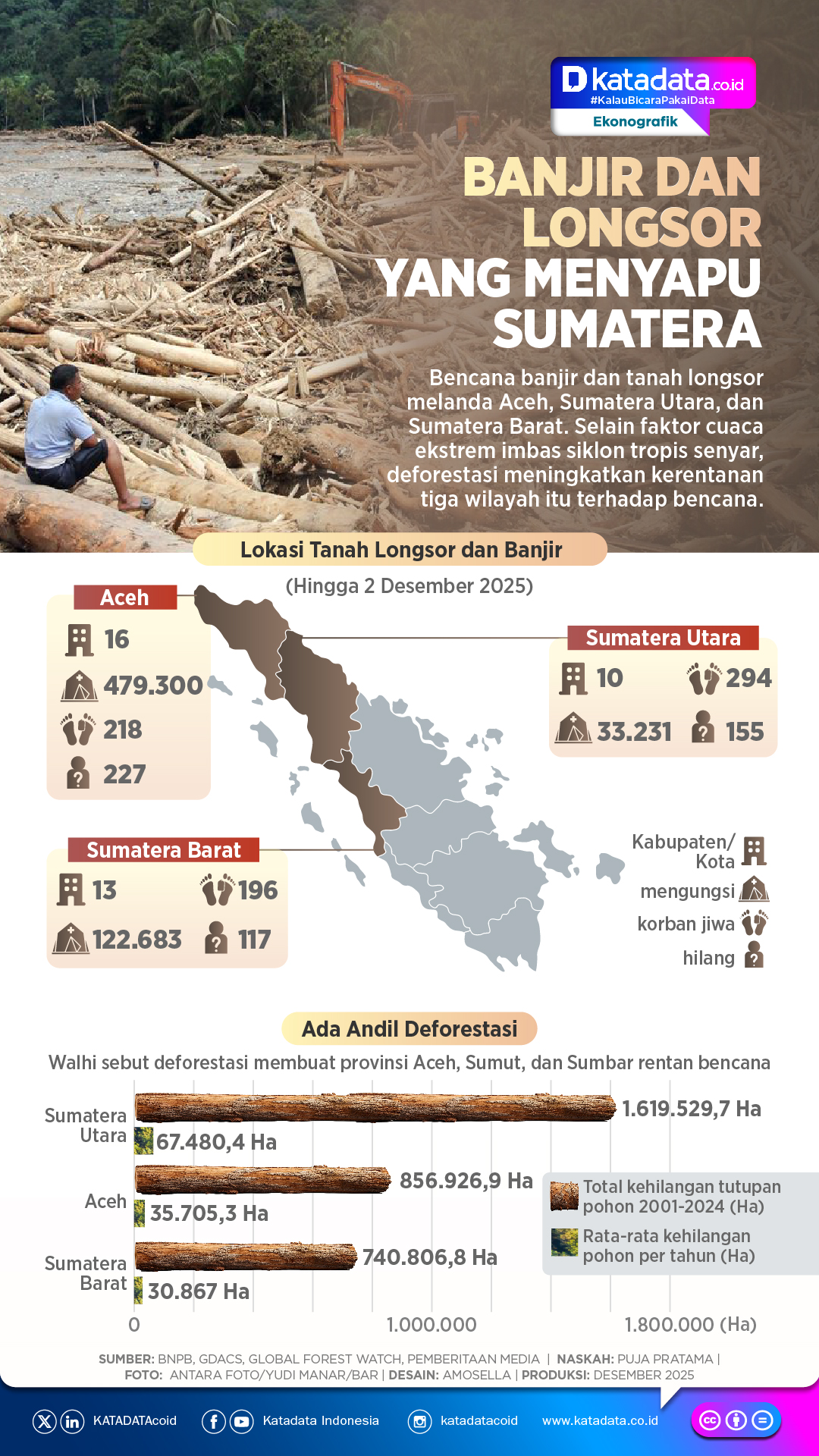 INFOGRAFIK: Banjir dan Longsor yang Menyapu Sumatera