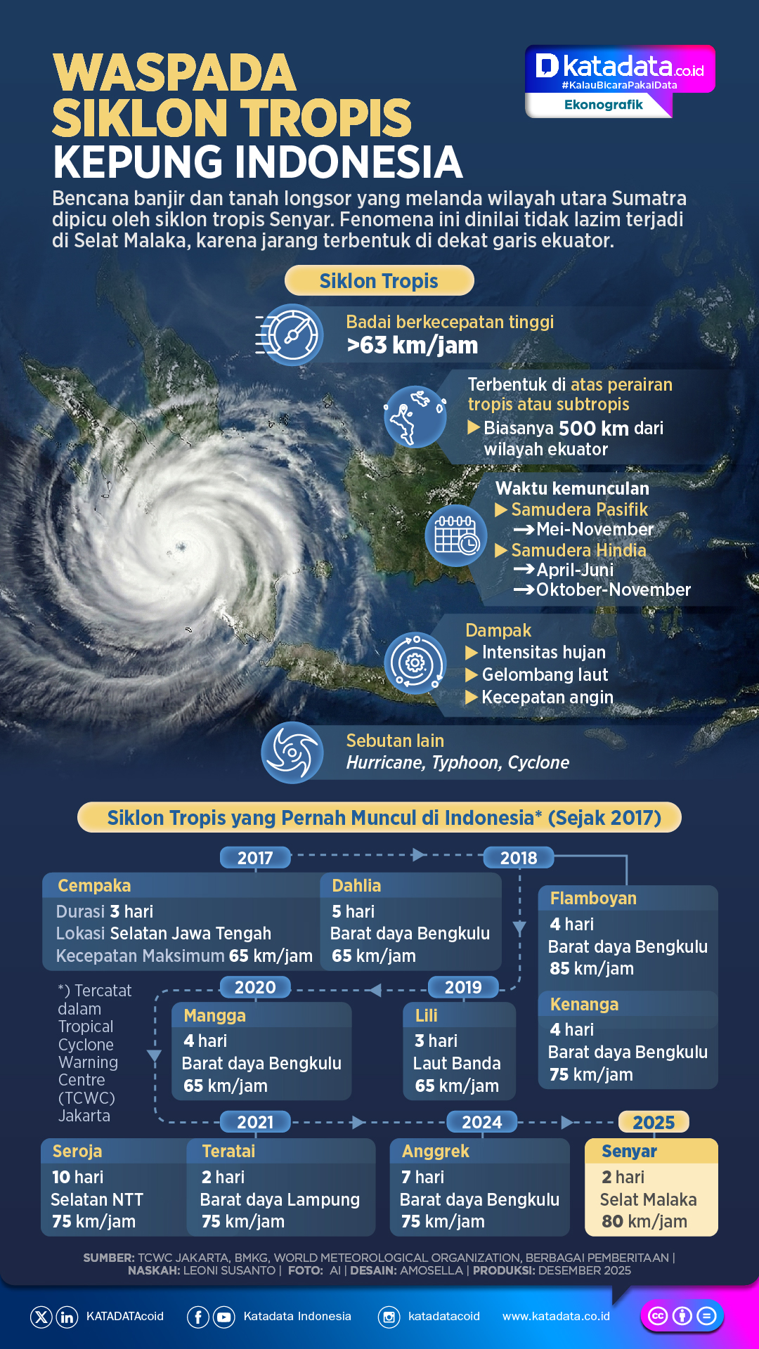 INFOGRAFIK: Waspada Siklon Tropis Kepung Indonesia