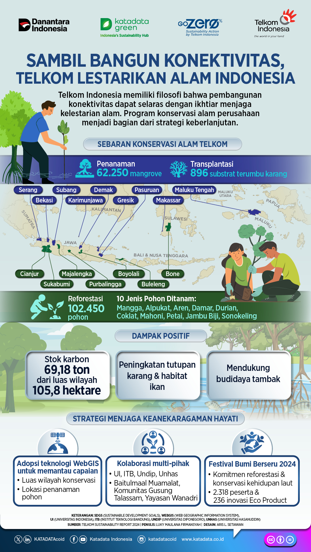 Infografik 10_GoZero_Telkom