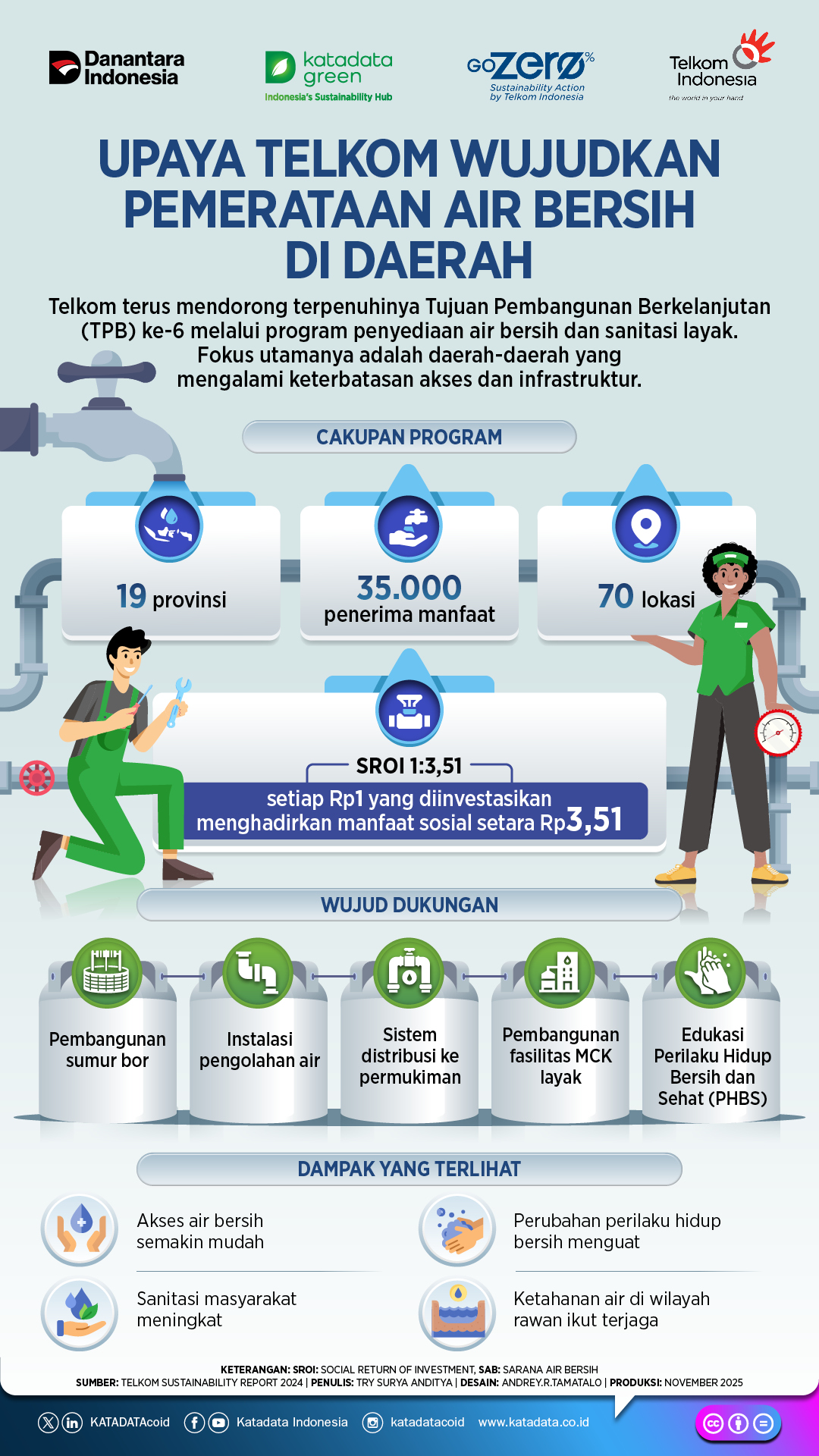 Infografik 9_GoZero_Telkom